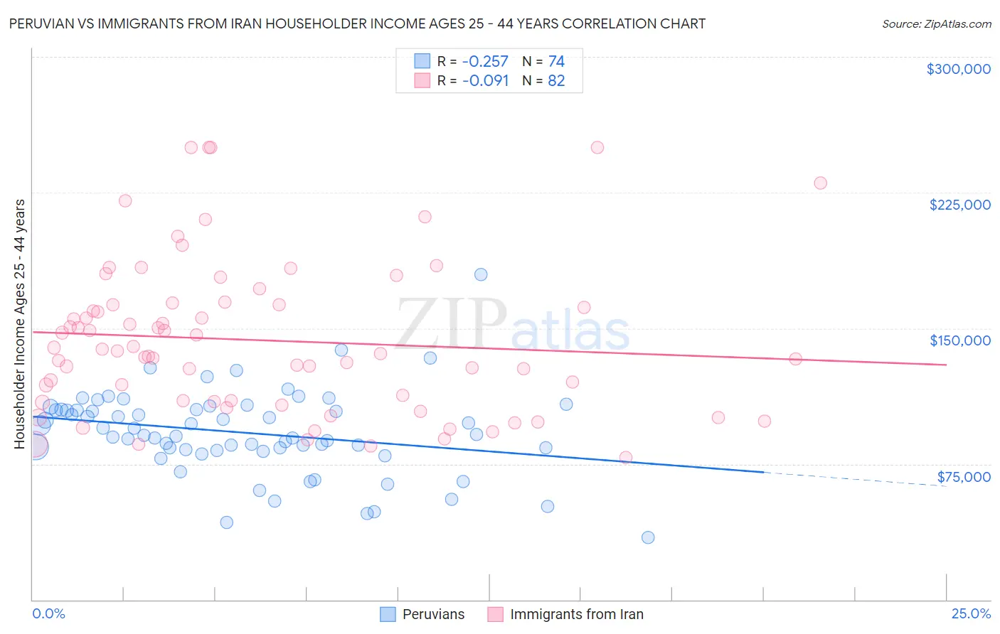 Peruvian vs Immigrants from Iran Householder Income Ages 25 - 44 years