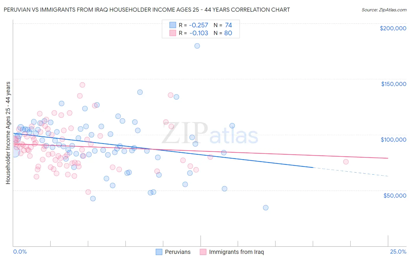 Peruvian vs Immigrants from Iraq Householder Income Ages 25 - 44 years