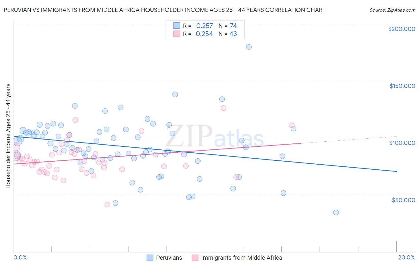 Peruvian vs Immigrants from Middle Africa Householder Income Ages 25 - 44 years