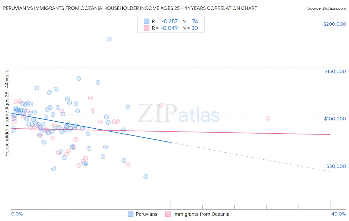 Peruvian vs Immigrants from Oceania Householder Income Ages 25 - 44 years