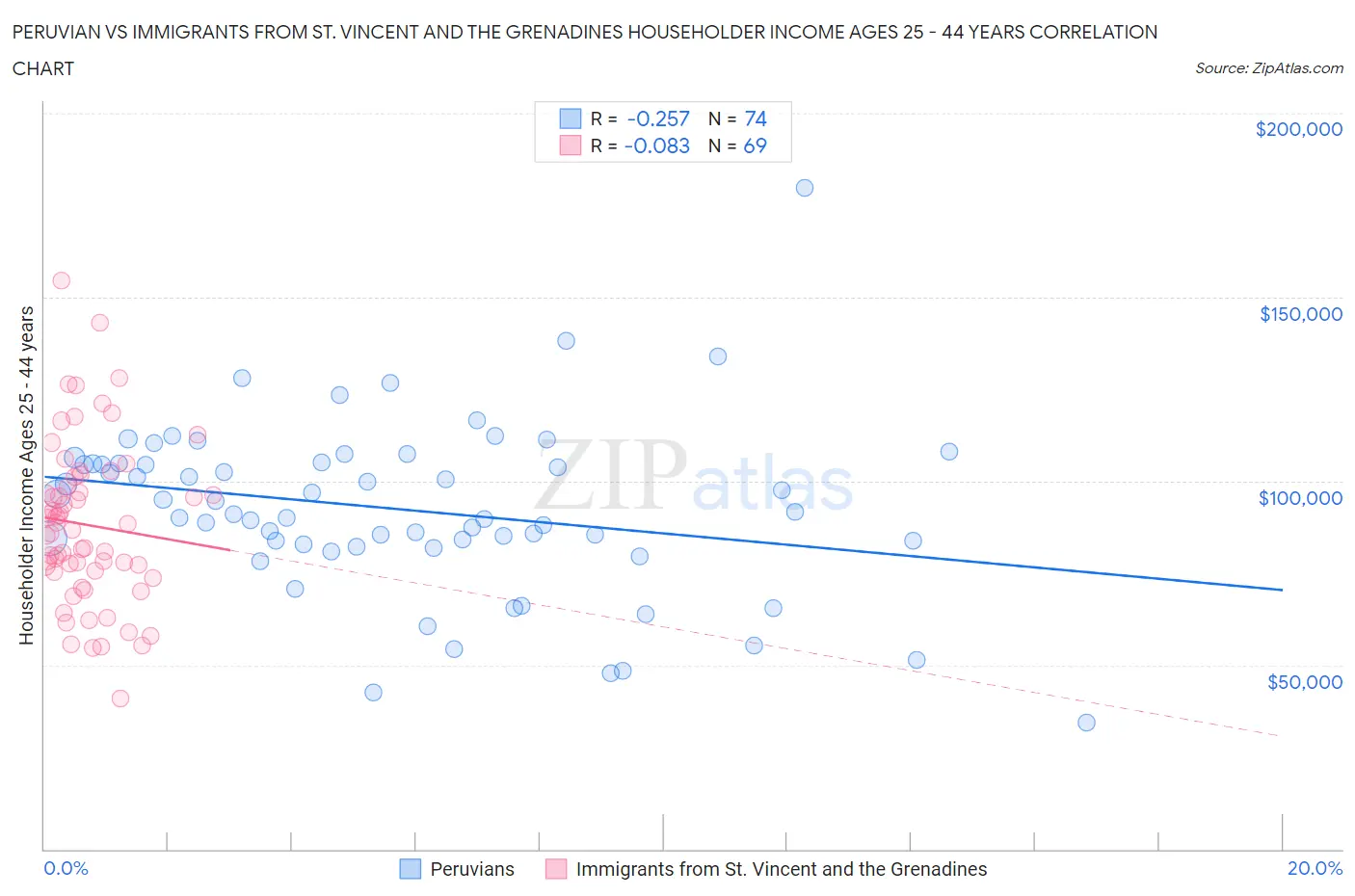 Peruvian vs Immigrants from St. Vincent and the Grenadines Householder Income Ages 25 - 44 years