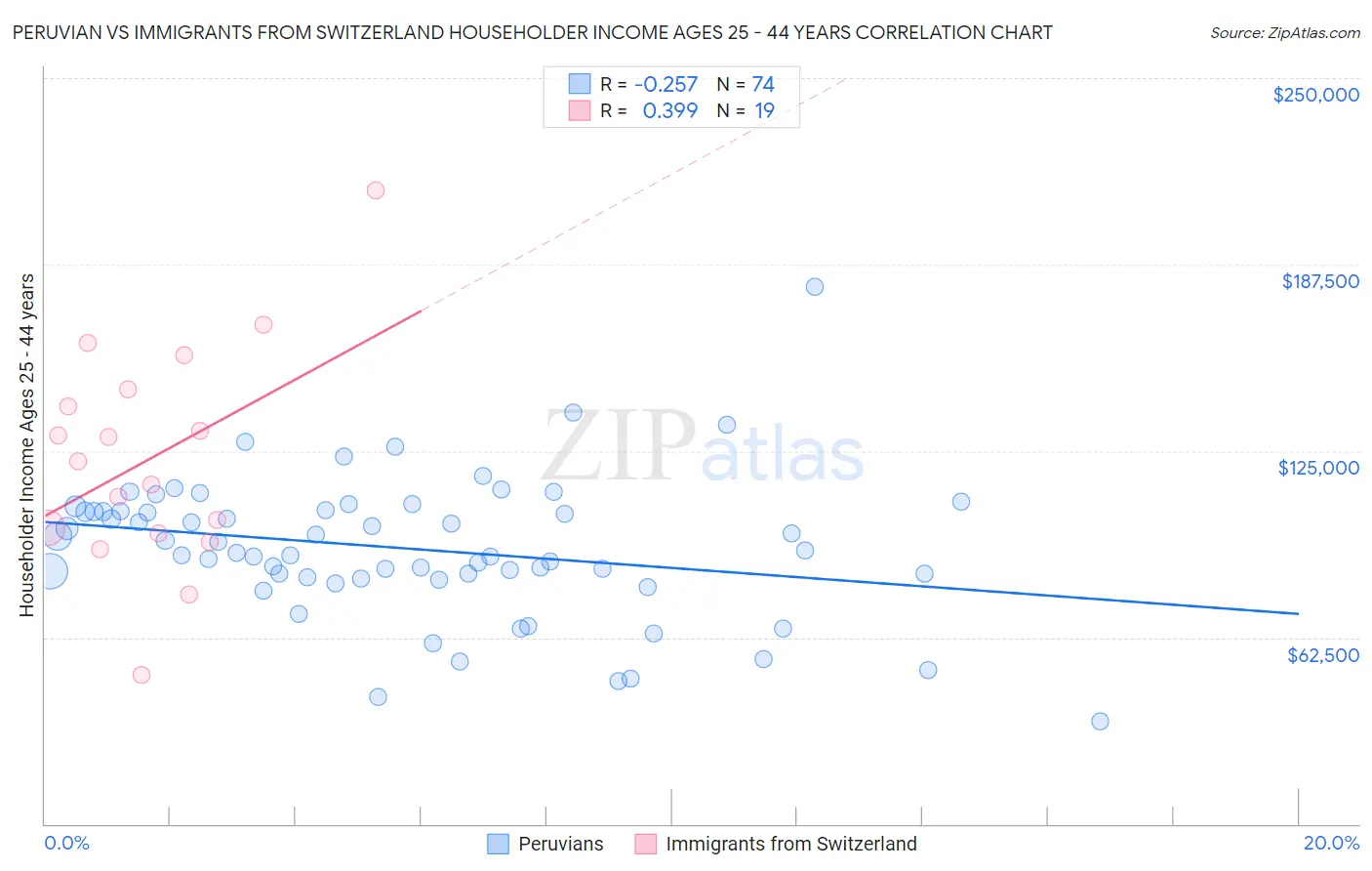 Peruvian vs Immigrants from Switzerland Householder Income Ages 25 - 44 years