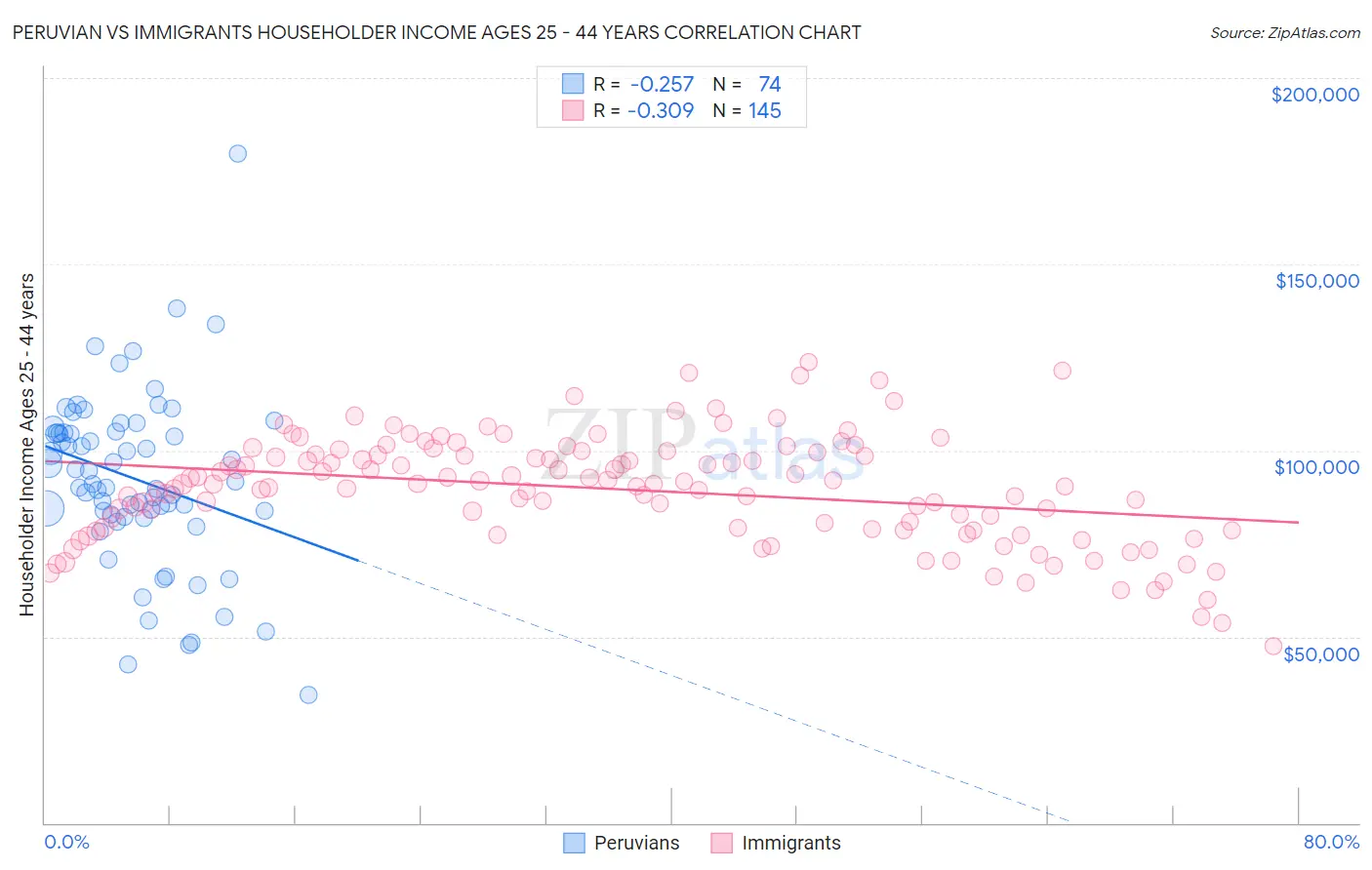 Peruvian vs Immigrants Householder Income Ages 25 - 44 years