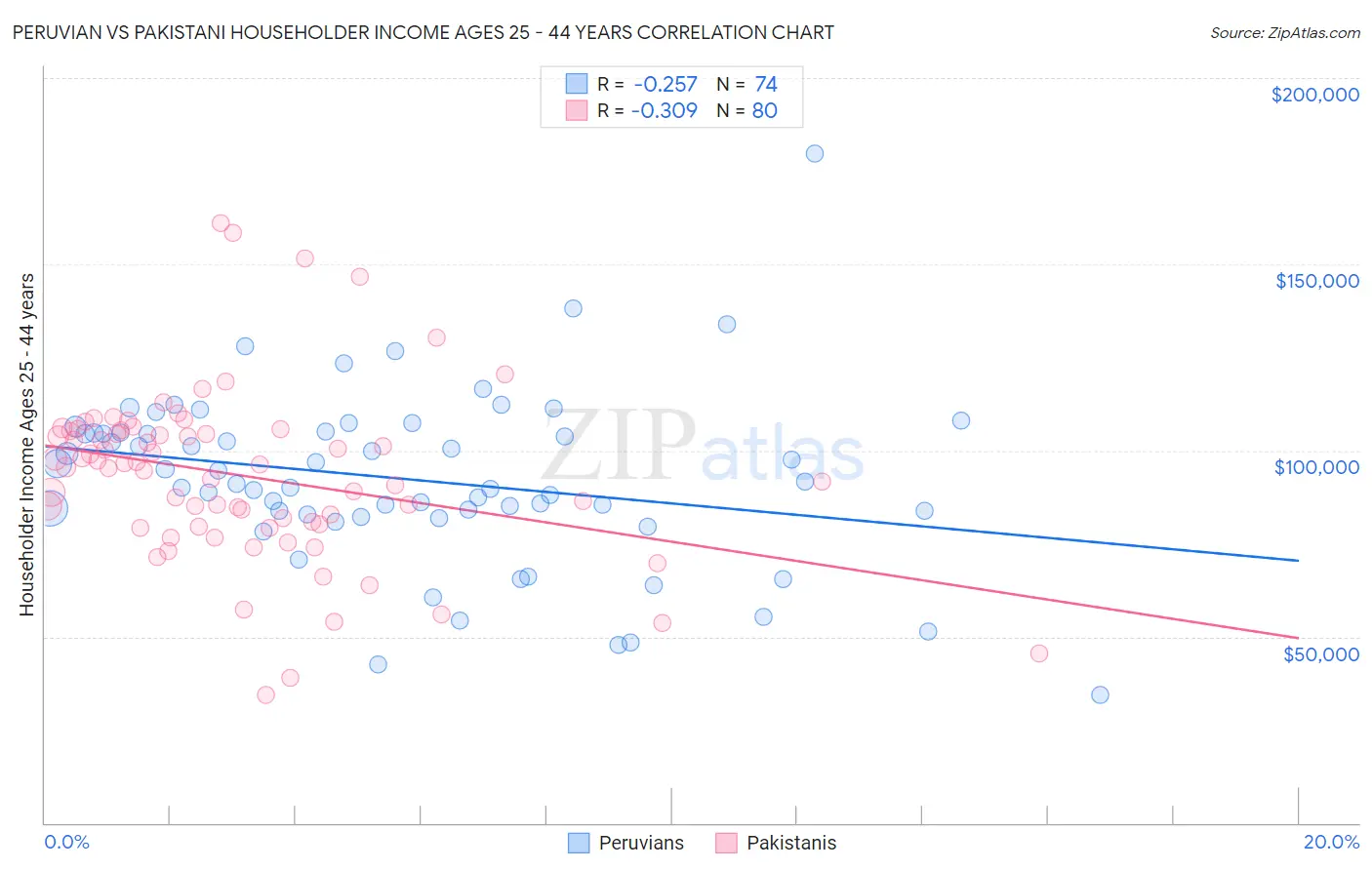 Peruvian vs Pakistani Householder Income Ages 25 - 44 years