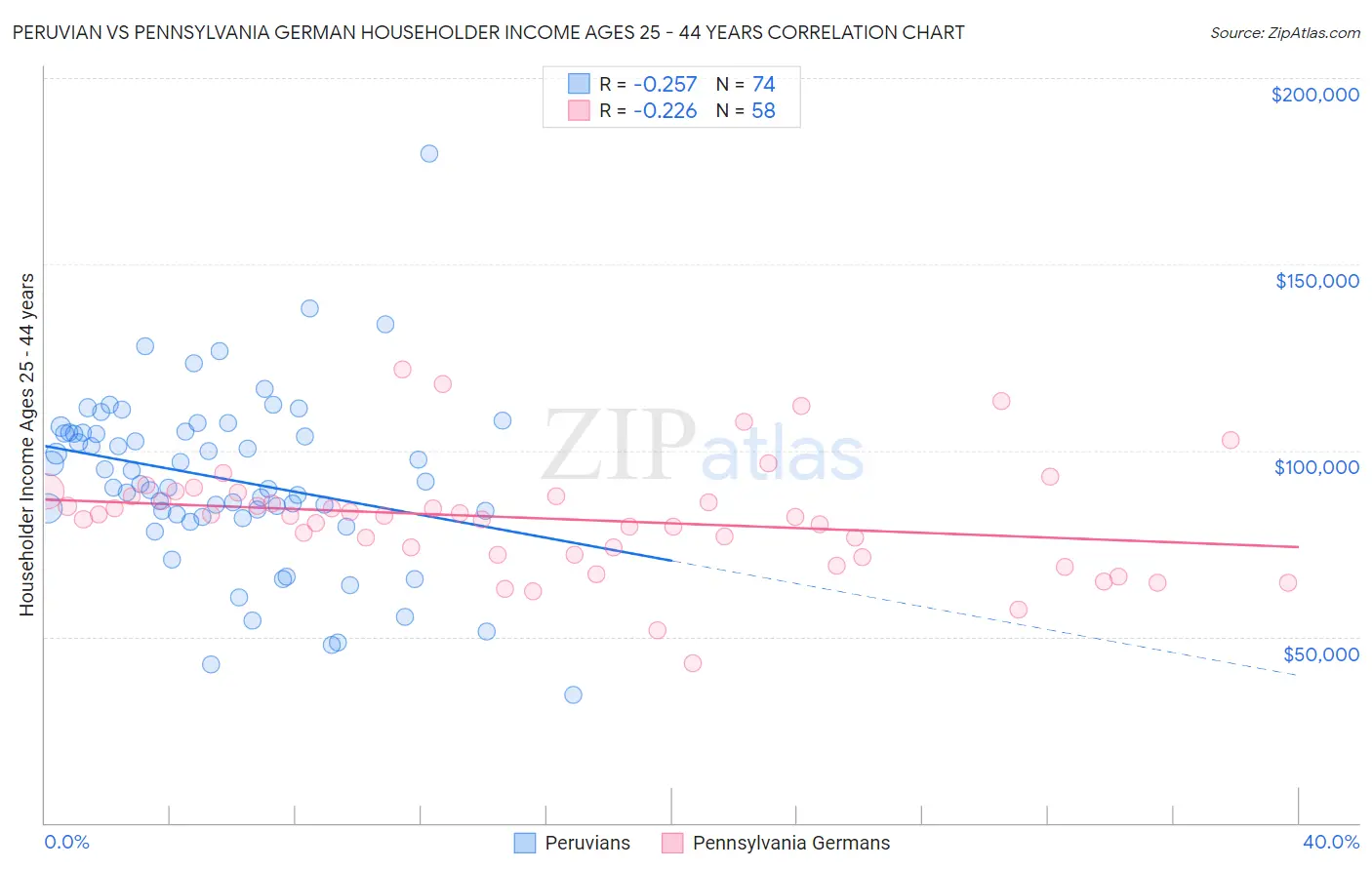 Peruvian vs Pennsylvania German Householder Income Ages 25 - 44 years