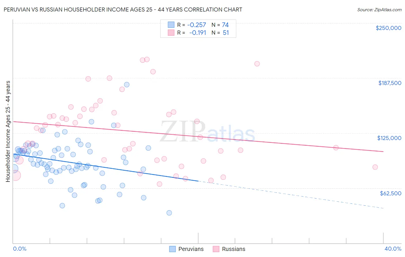 Peruvian vs Russian Householder Income Ages 25 - 44 years