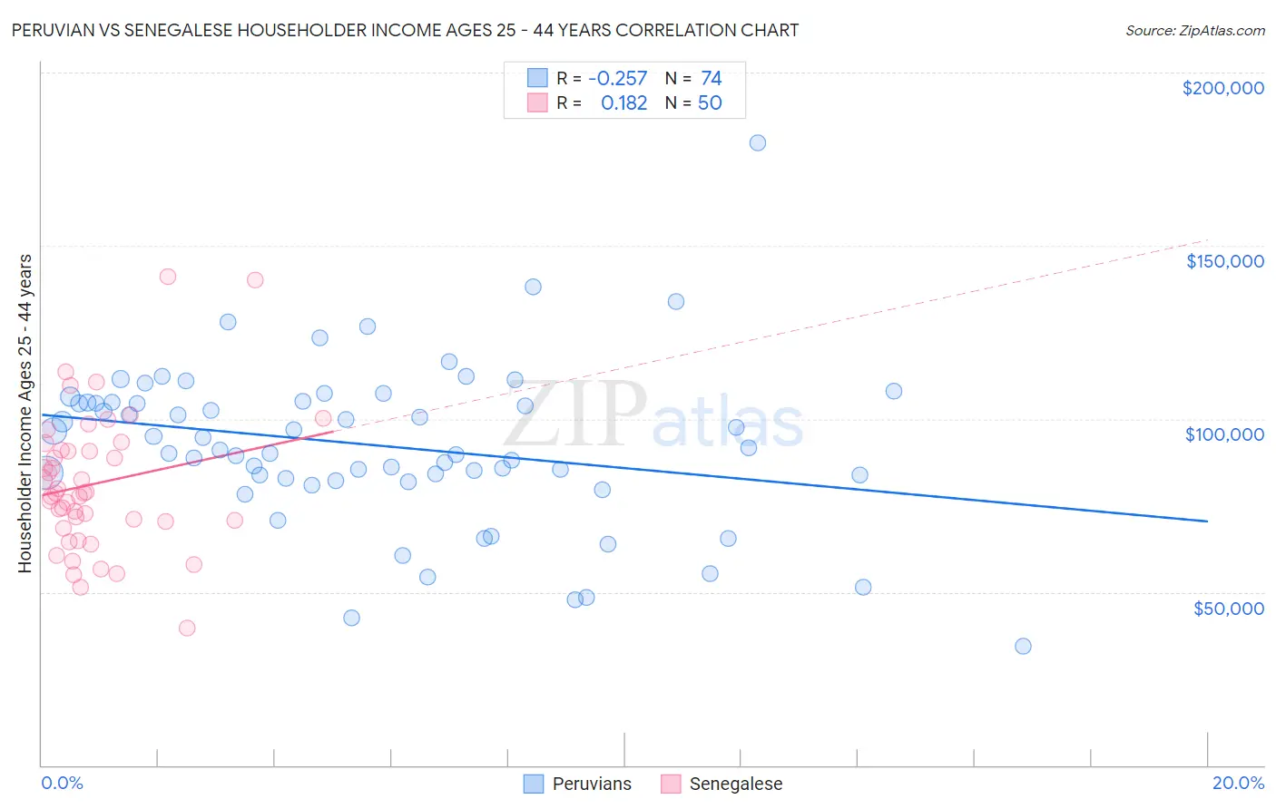 Peruvian vs Senegalese Householder Income Ages 25 - 44 years