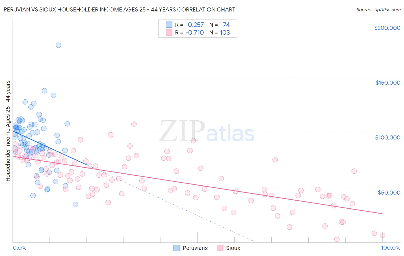 Peruvian vs Sioux Householder Income Ages 25 - 44 years