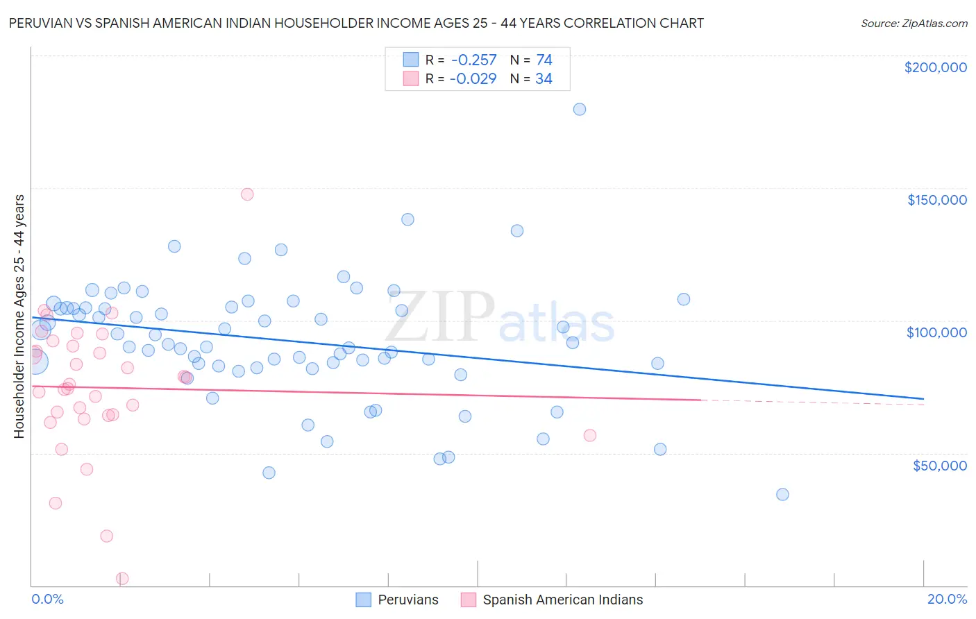 Peruvian vs Spanish American Indian Householder Income Ages 25 - 44 years