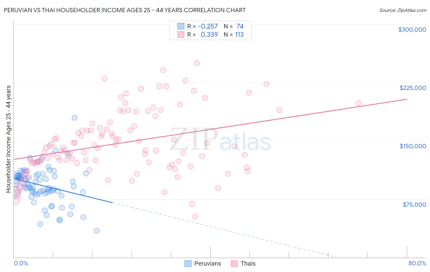 Peruvian vs Thai Householder Income Ages 25 - 44 years