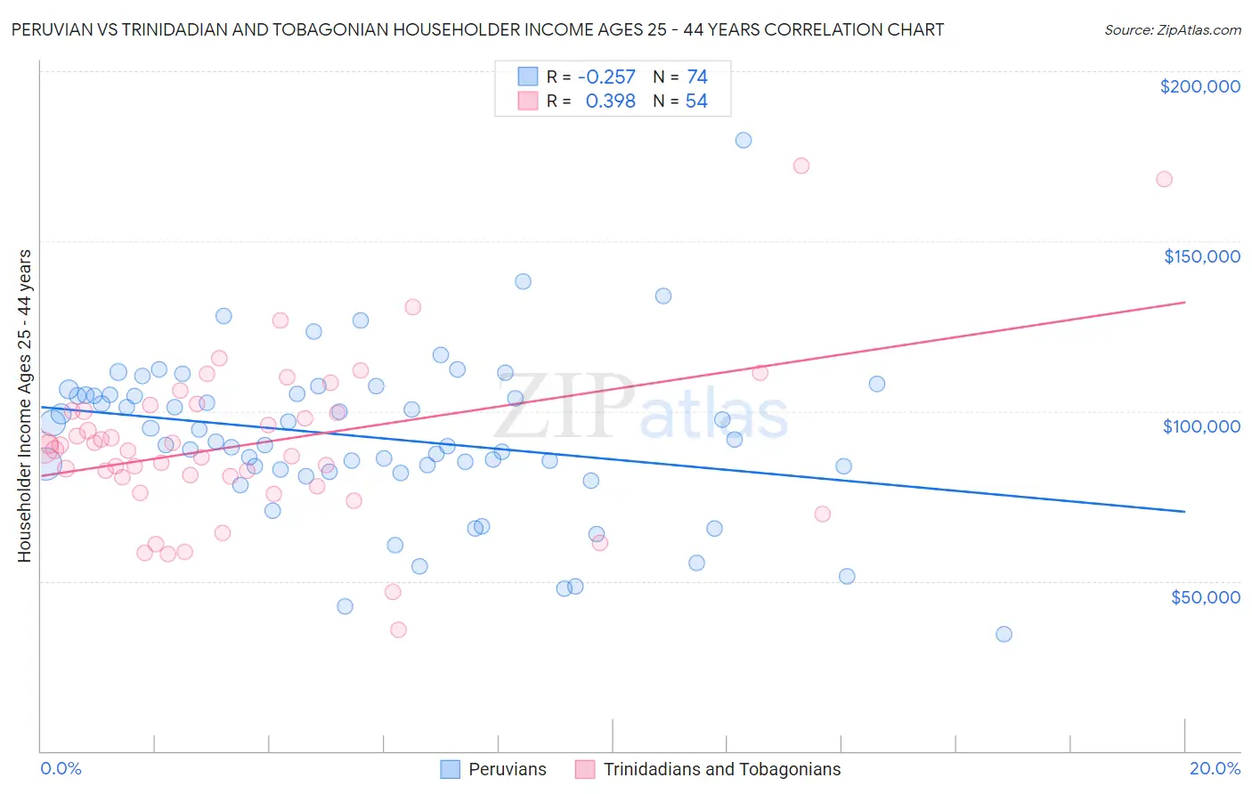 Peruvian vs Trinidadian and Tobagonian Householder Income Ages 25 - 44 years