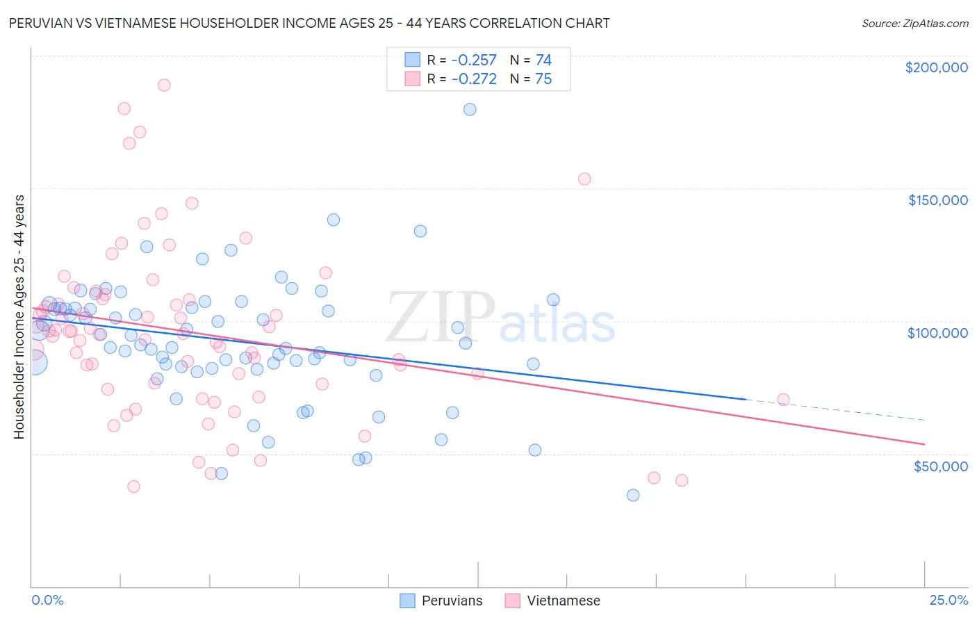 Peruvian vs Vietnamese Householder Income Ages 25 - 44 years