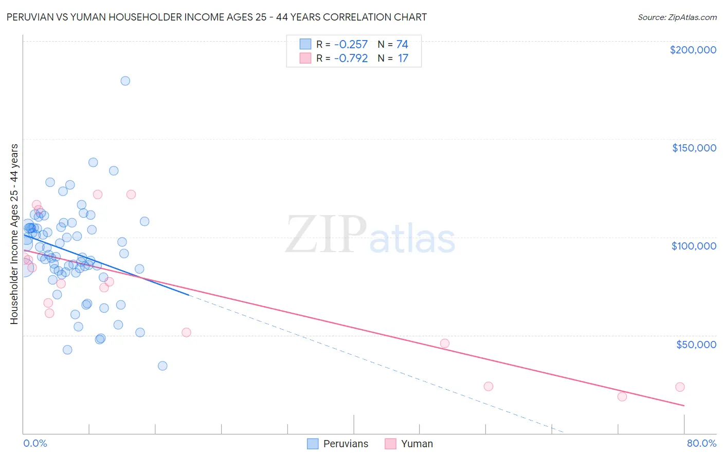 Peruvian vs Yuman Householder Income Ages 25 - 44 years