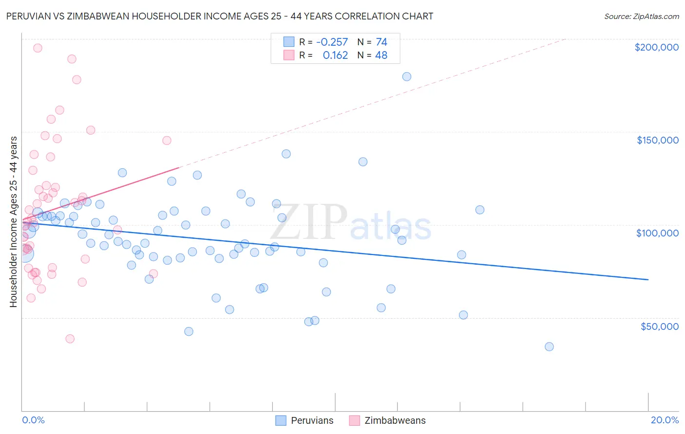 Peruvian vs Zimbabwean Householder Income Ages 25 - 44 years