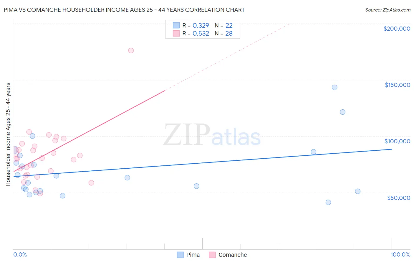 Pima vs Comanche Householder Income Ages 25 - 44 years