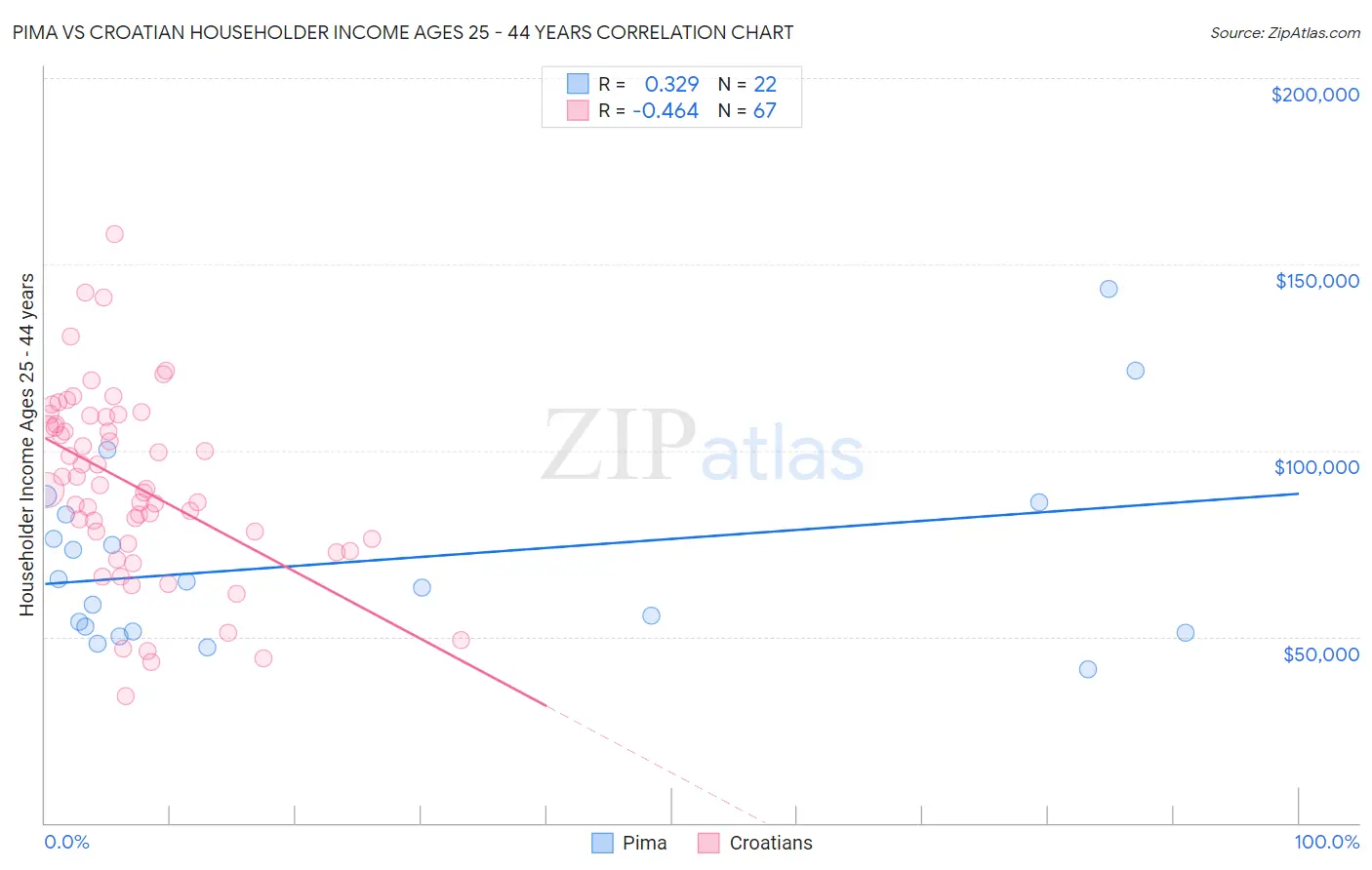 Pima vs Croatian Householder Income Ages 25 - 44 years