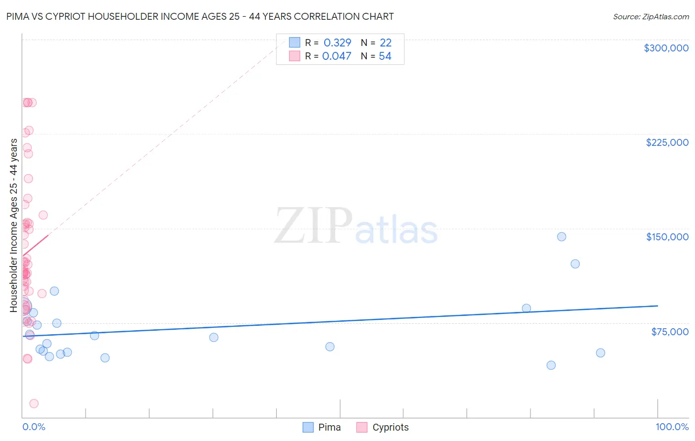 Pima vs Cypriot Householder Income Ages 25 - 44 years