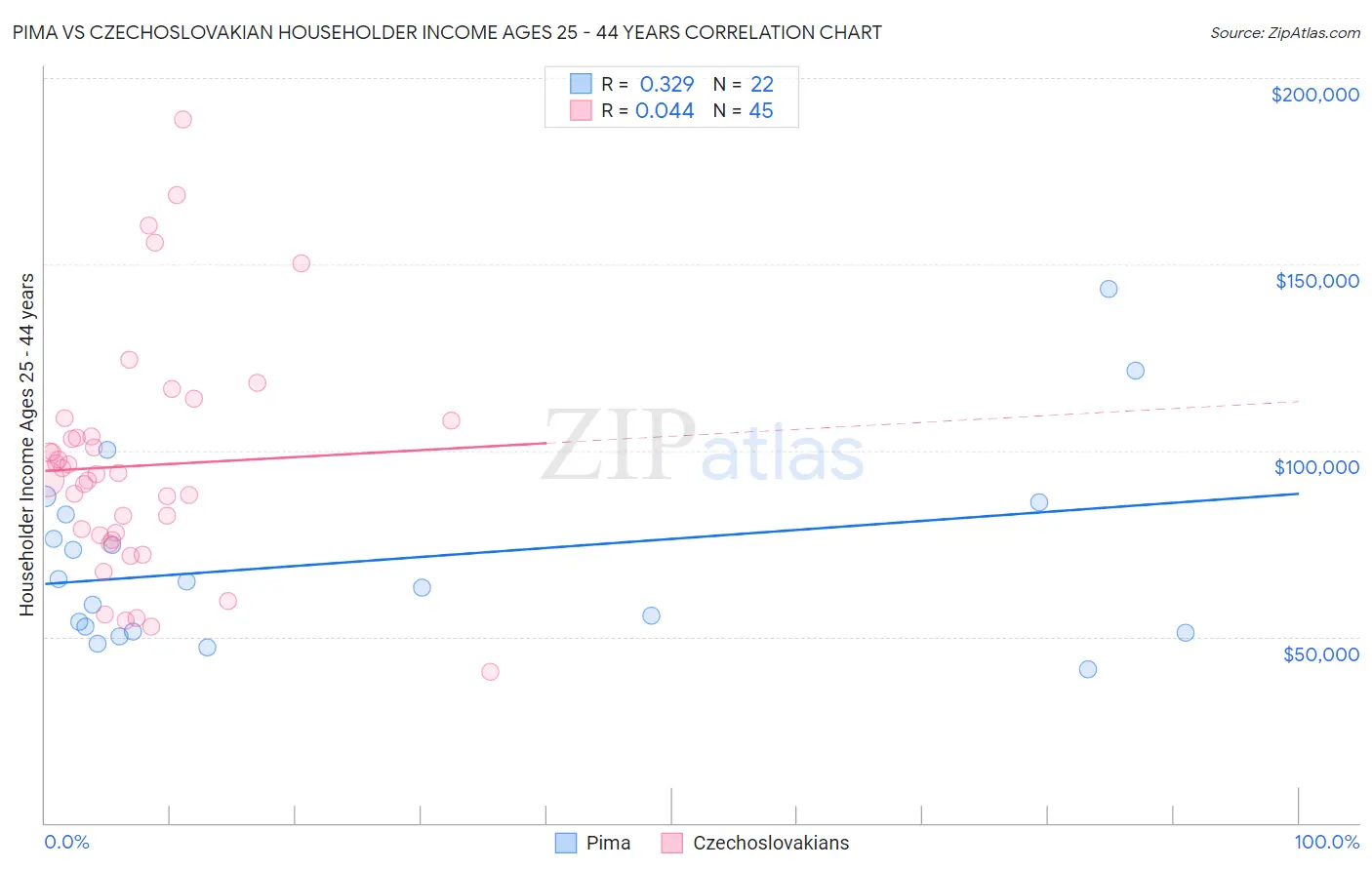 Pima vs Czechoslovakian Householder Income Ages 25 - 44 years