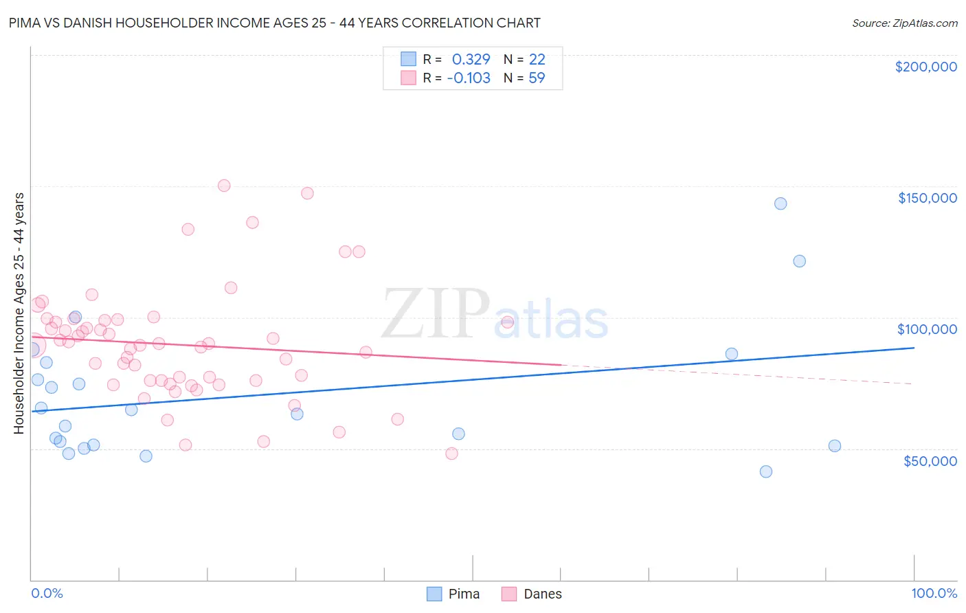 Pima vs Danish Householder Income Ages 25 - 44 years