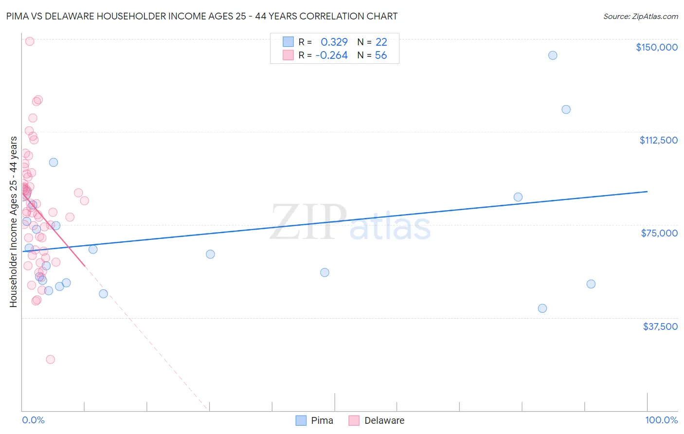 Pima vs Delaware Householder Income Ages 25 - 44 years