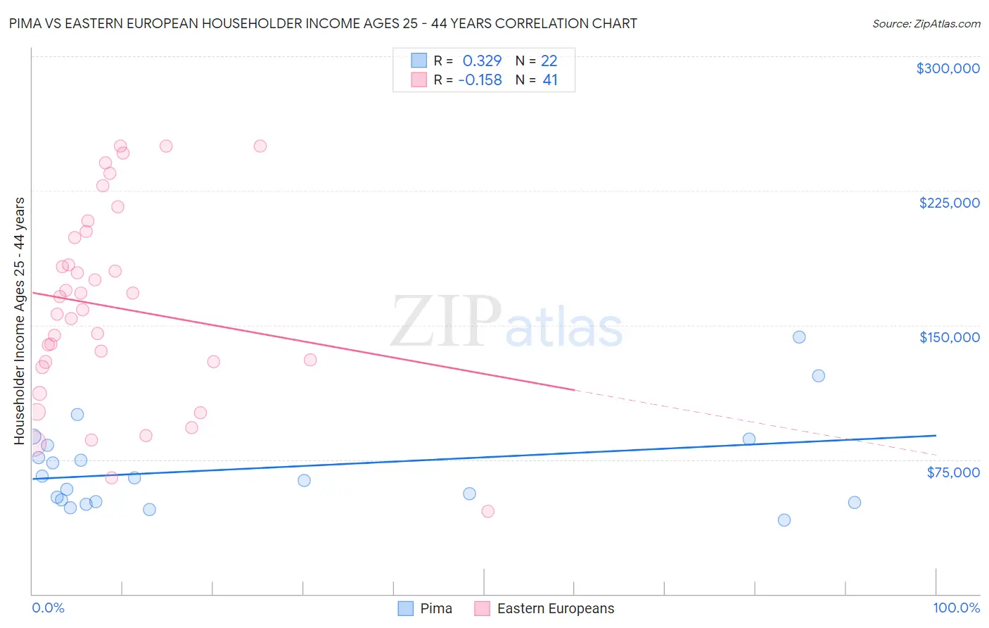 Pima vs Eastern European Householder Income Ages 25 - 44 years
