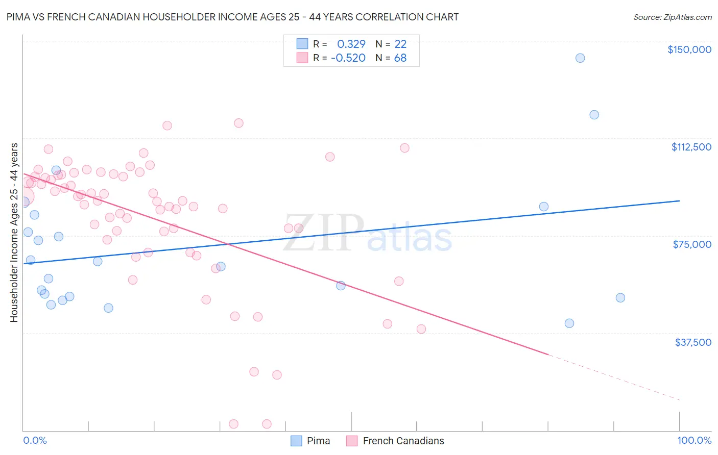 Pima vs French Canadian Householder Income Ages 25 - 44 years