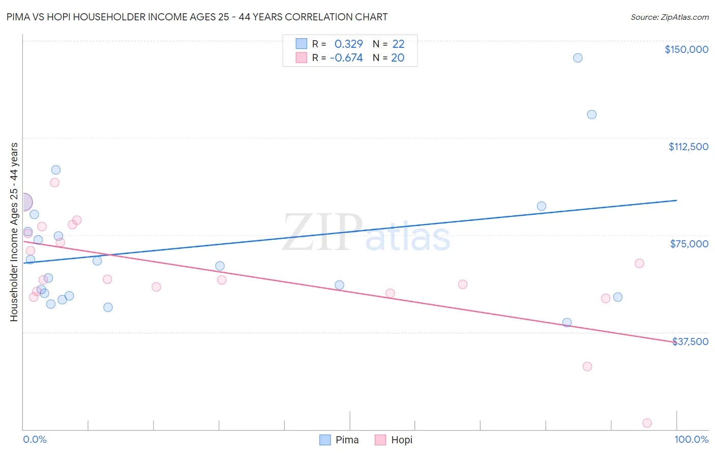 Pima vs Hopi Householder Income Ages 25 - 44 years