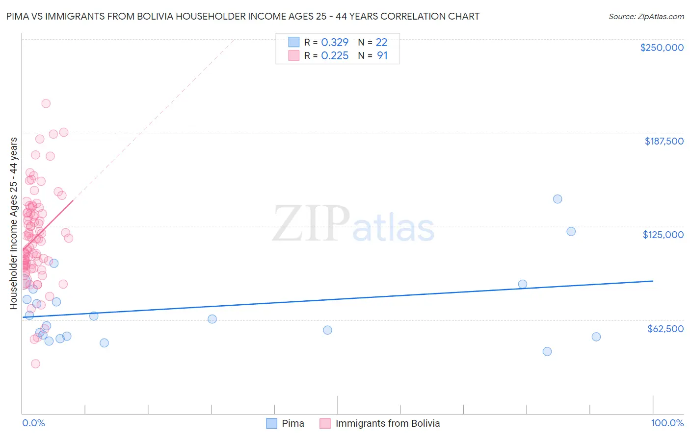 Pima vs Immigrants from Bolivia Householder Income Ages 25 - 44 years