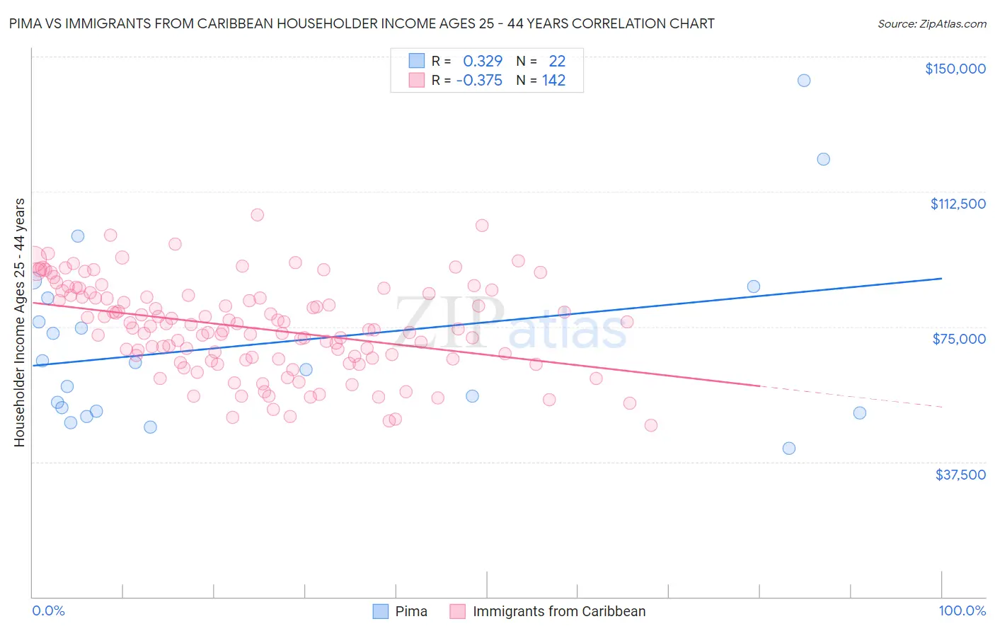 Pima vs Immigrants from Caribbean Householder Income Ages 25 - 44 years