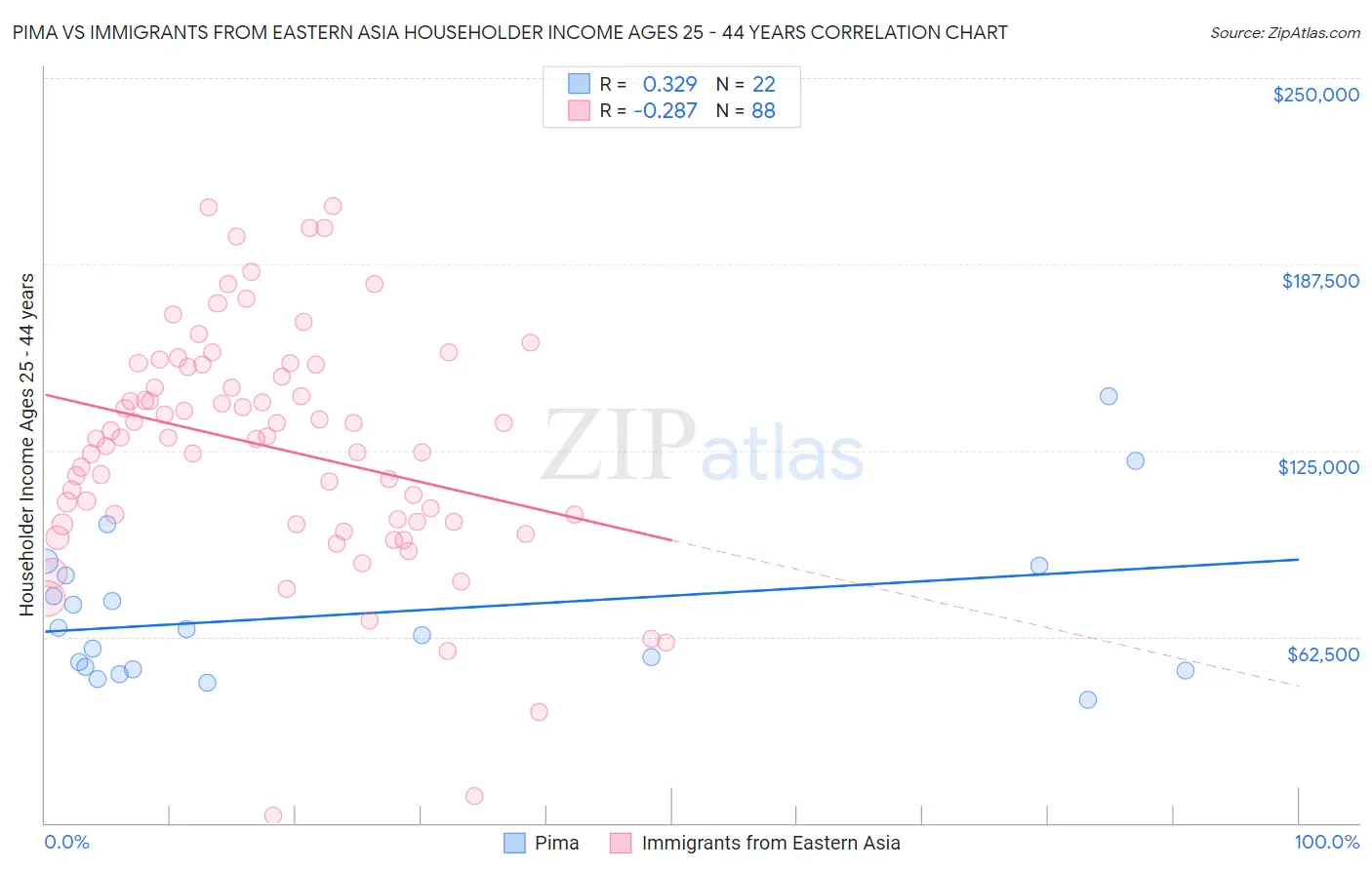 Pima vs Immigrants from Eastern Asia Householder Income Ages 25 - 44 years