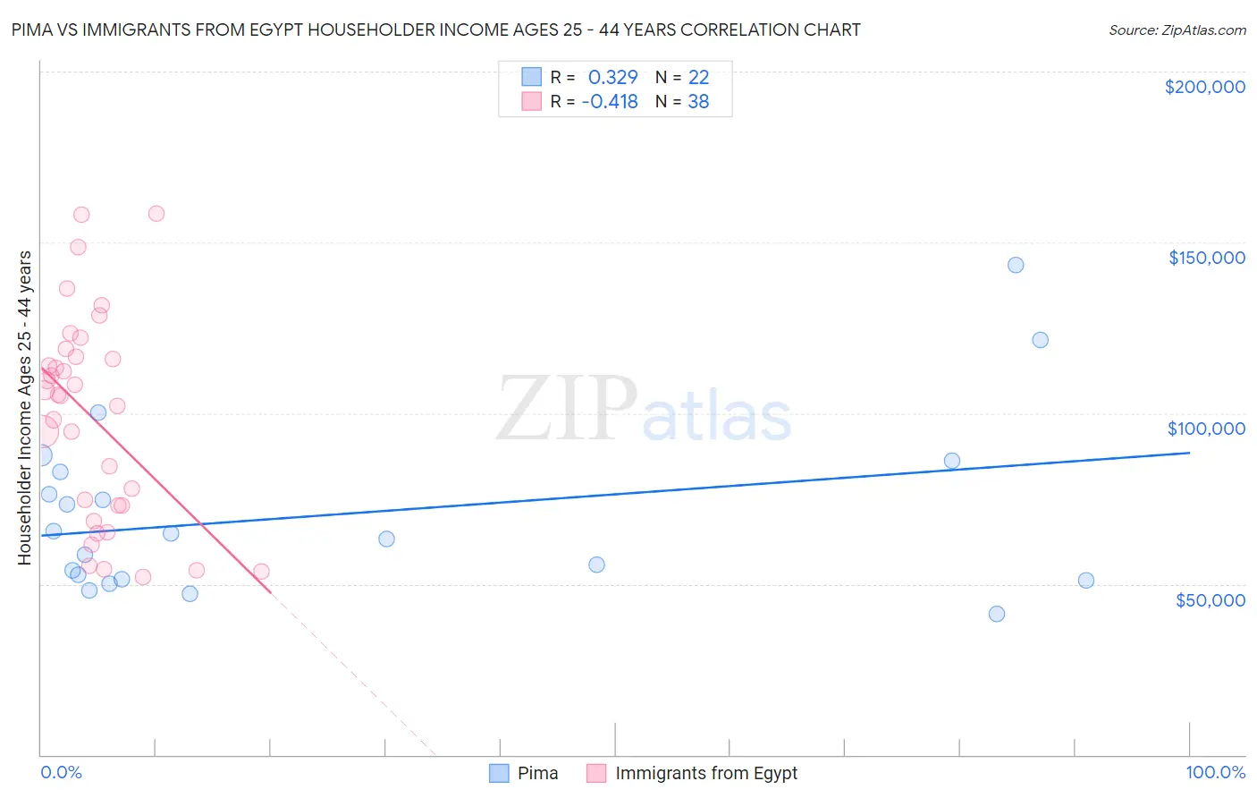 Pima vs Immigrants from Egypt Householder Income Ages 25 - 44 years