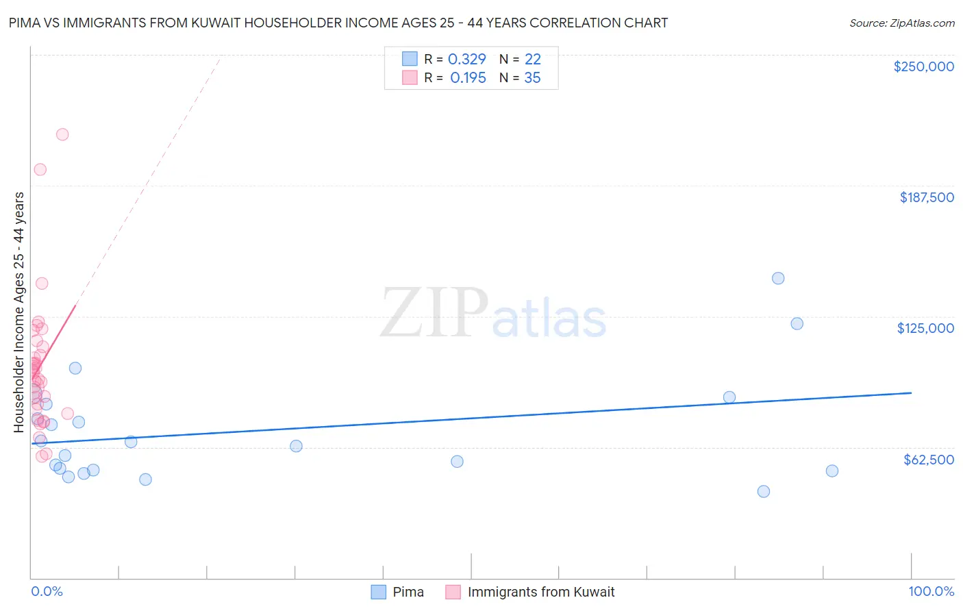 Pima vs Immigrants from Kuwait Householder Income Ages 25 - 44 years