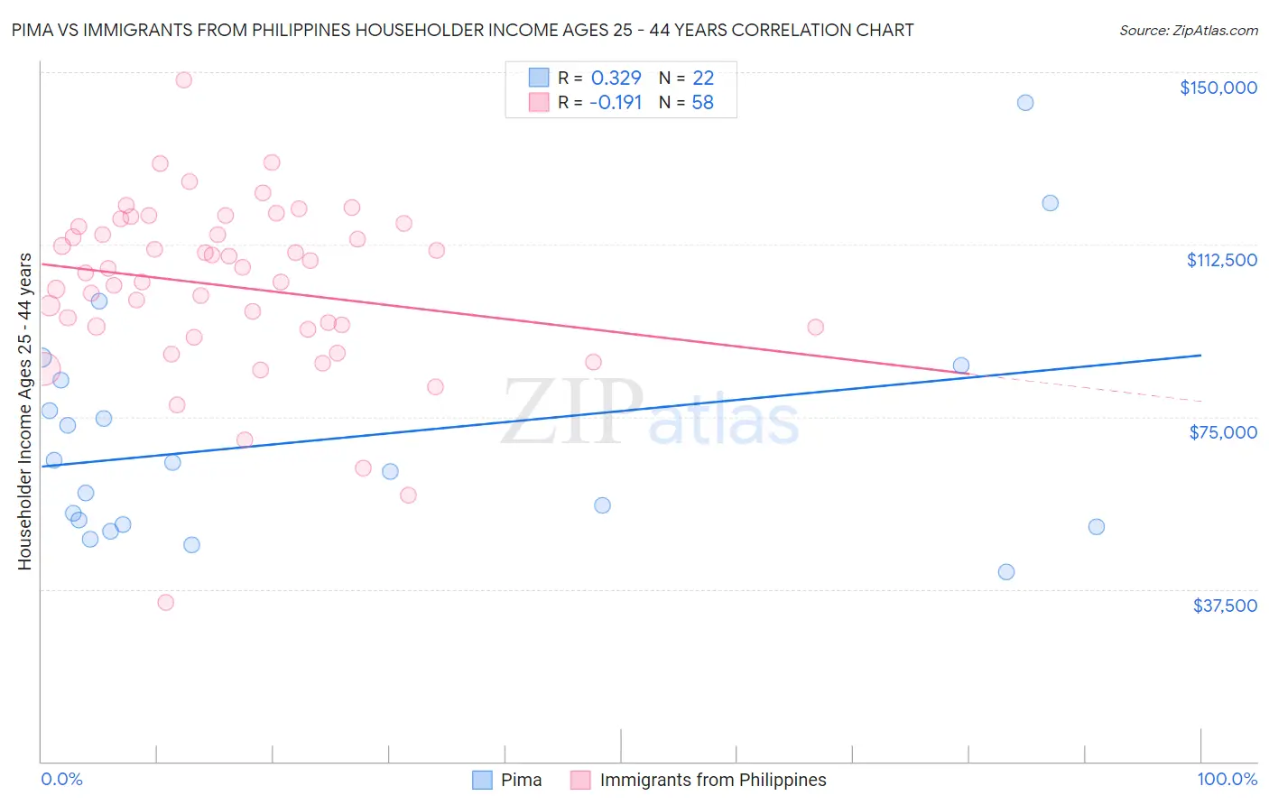 Pima vs Immigrants from Philippines Householder Income Ages 25 - 44 years