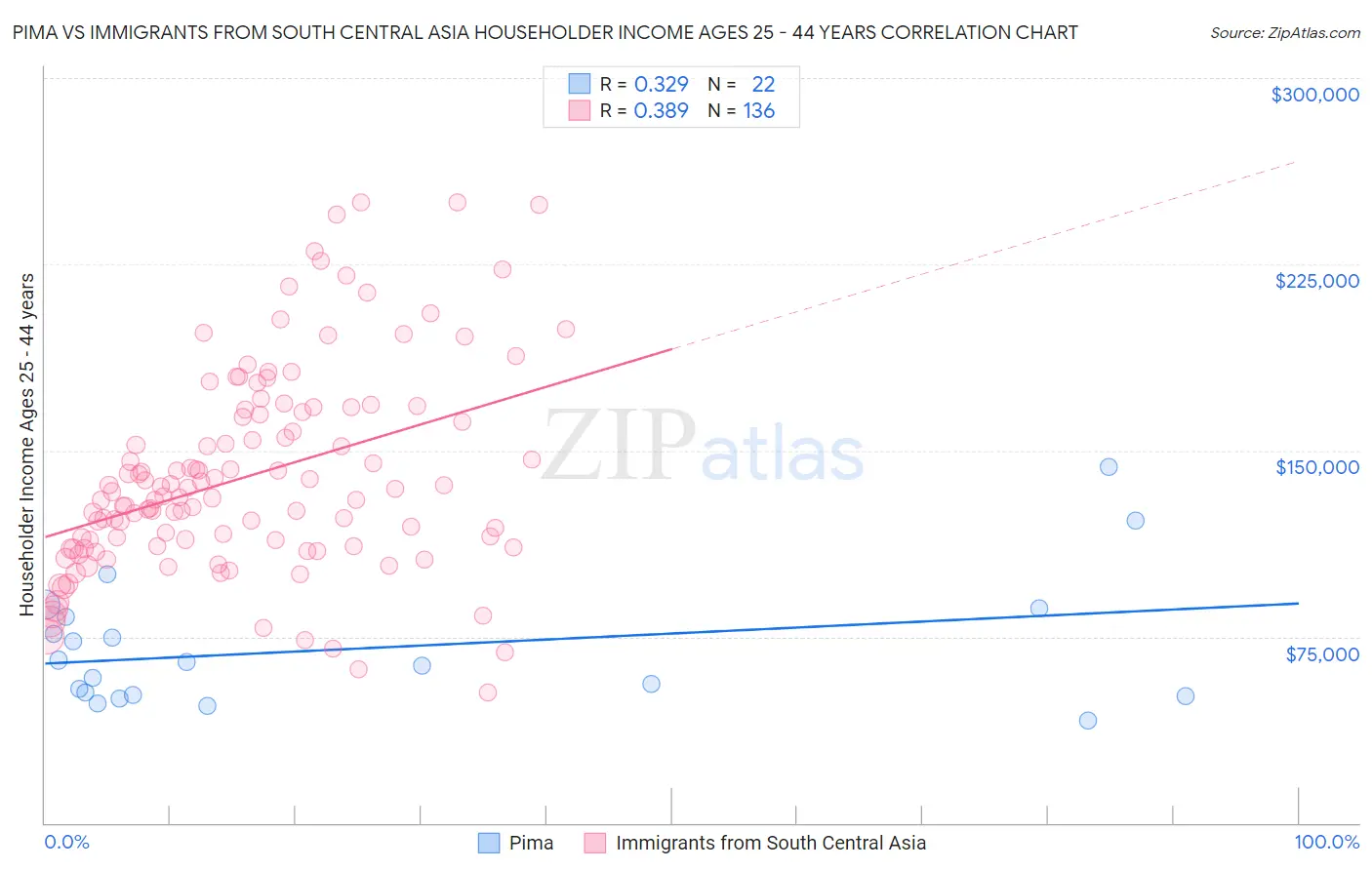 Pima vs Immigrants from South Central Asia Householder Income Ages 25 - 44 years