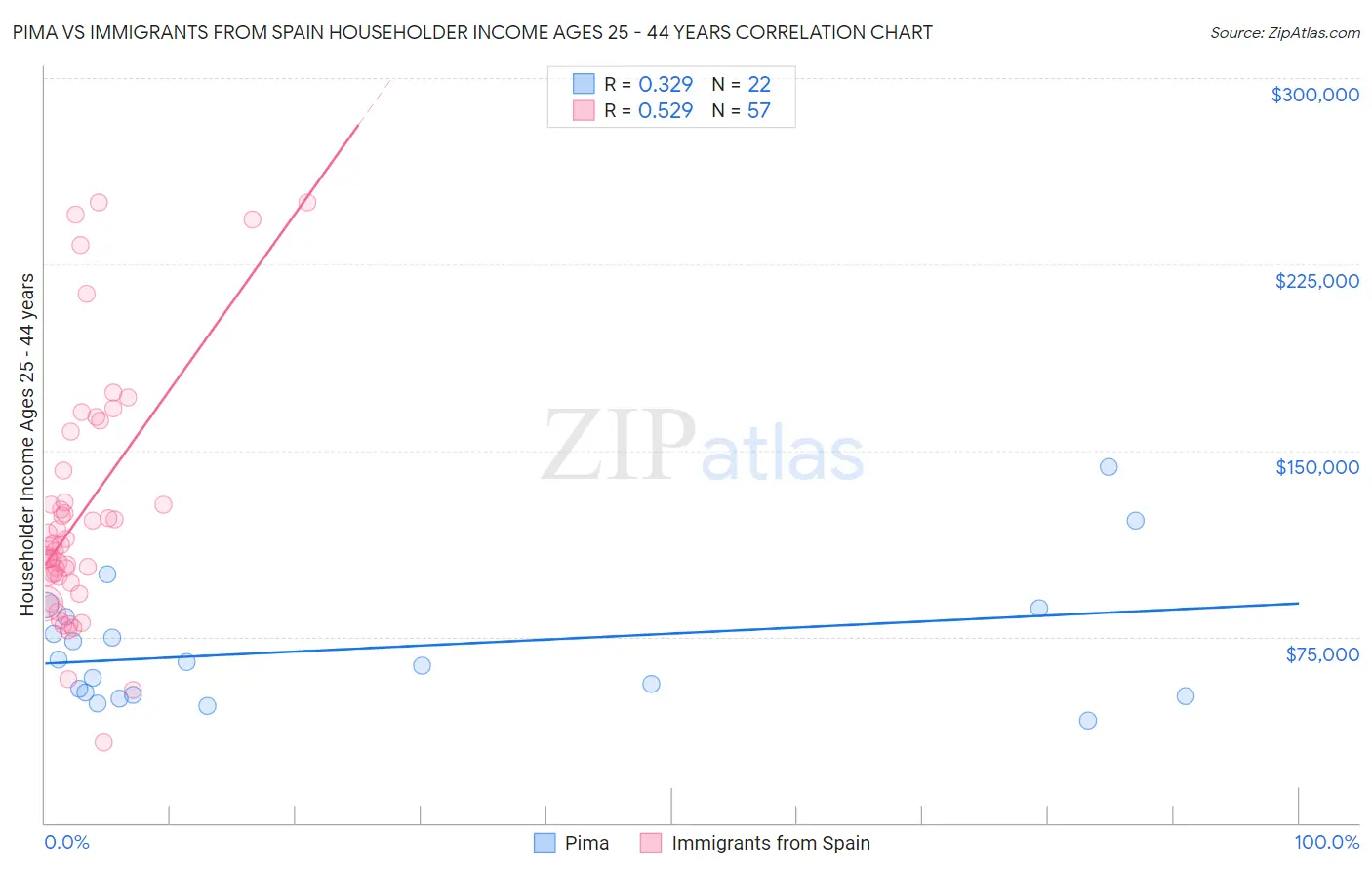 Pima vs Immigrants from Spain Householder Income Ages 25 - 44 years