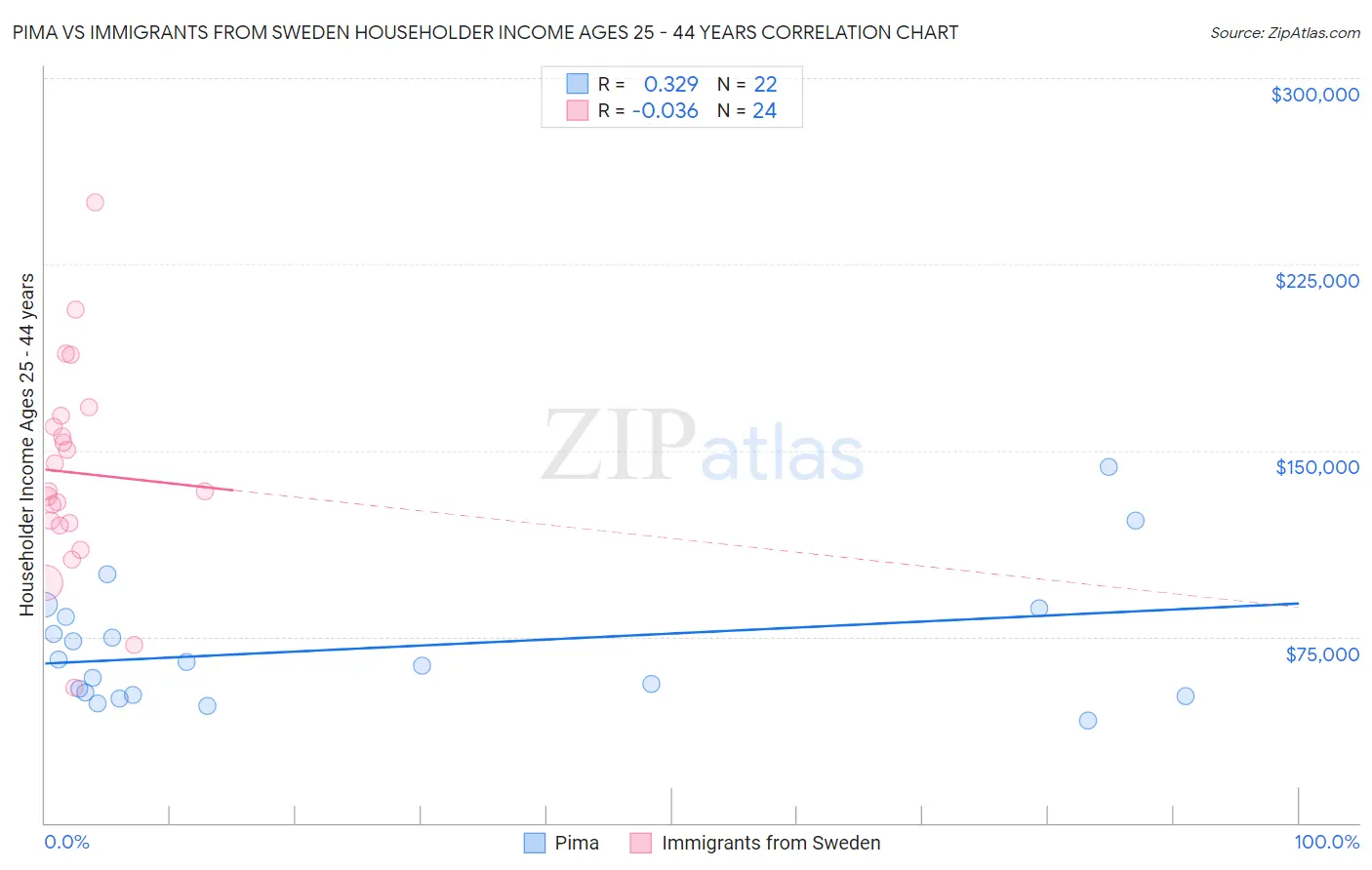 Pima vs Immigrants from Sweden Householder Income Ages 25 - 44 years