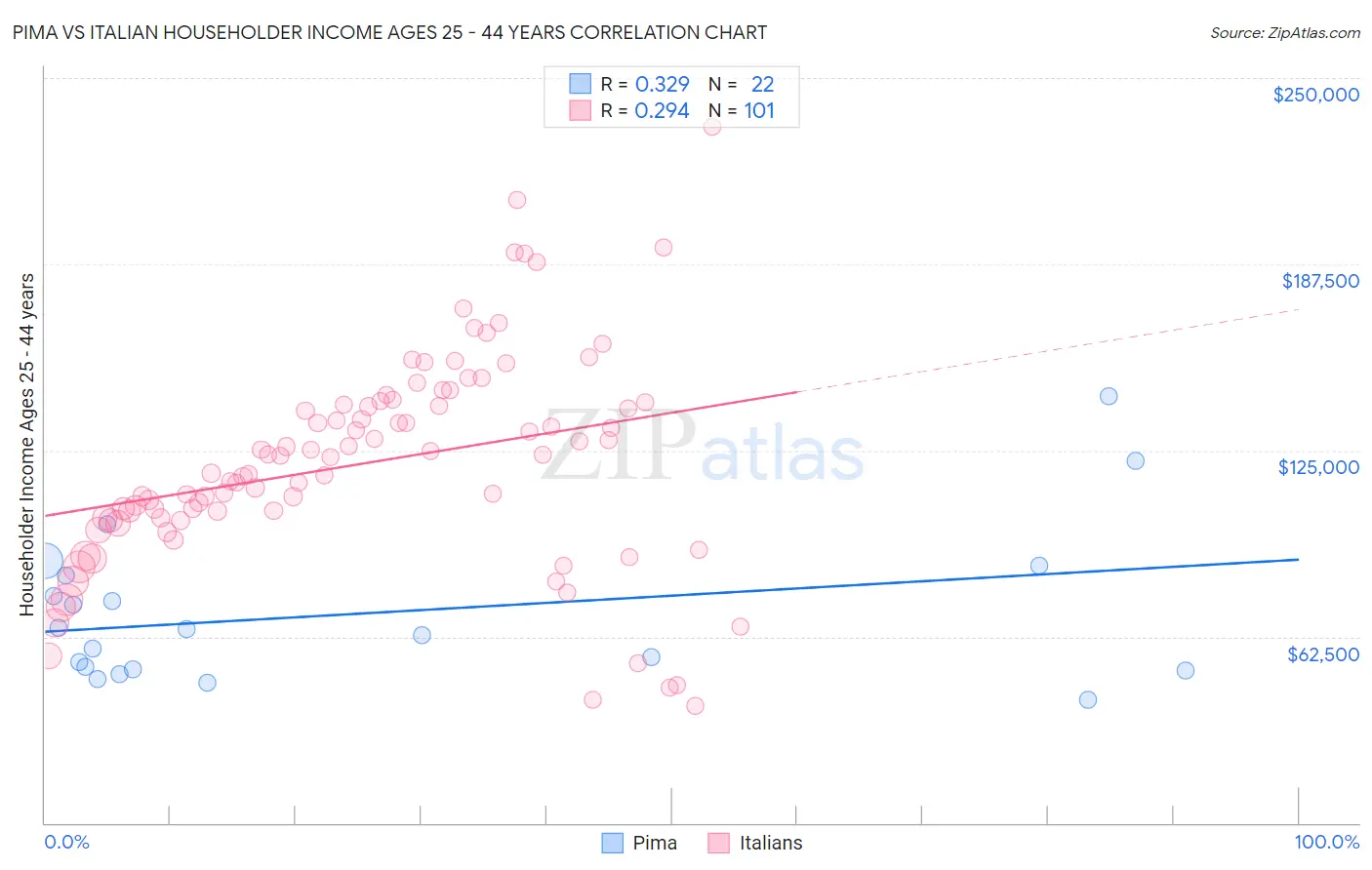 Pima vs Italian Householder Income Ages 25 - 44 years