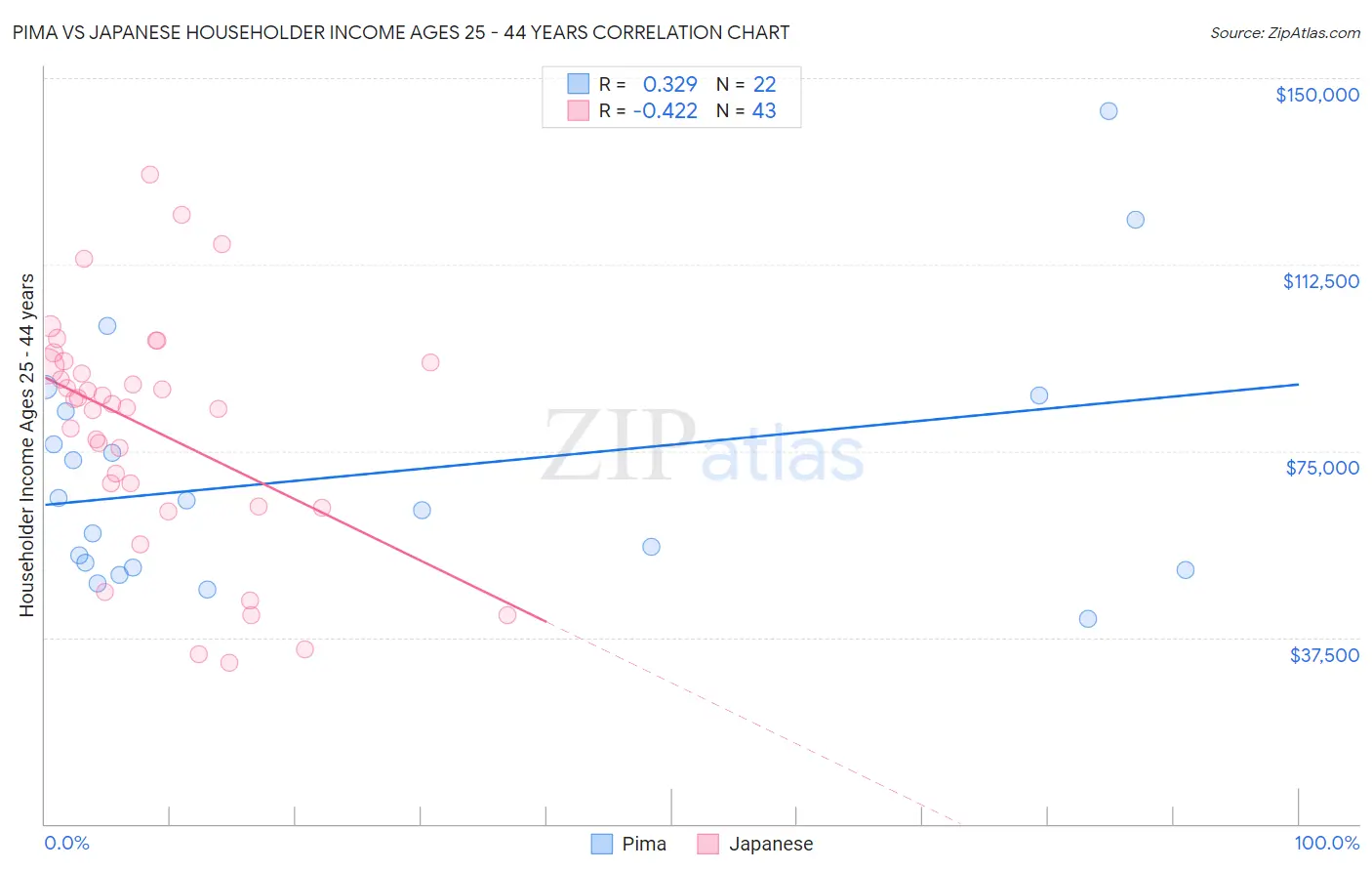 Pima vs Japanese Householder Income Ages 25 - 44 years