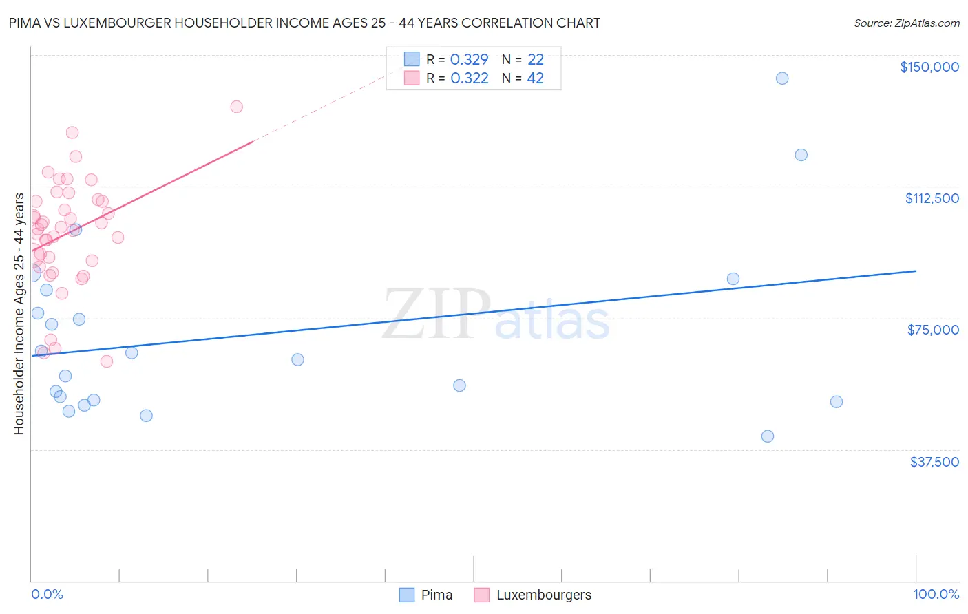 Pima vs Luxembourger Householder Income Ages 25 - 44 years