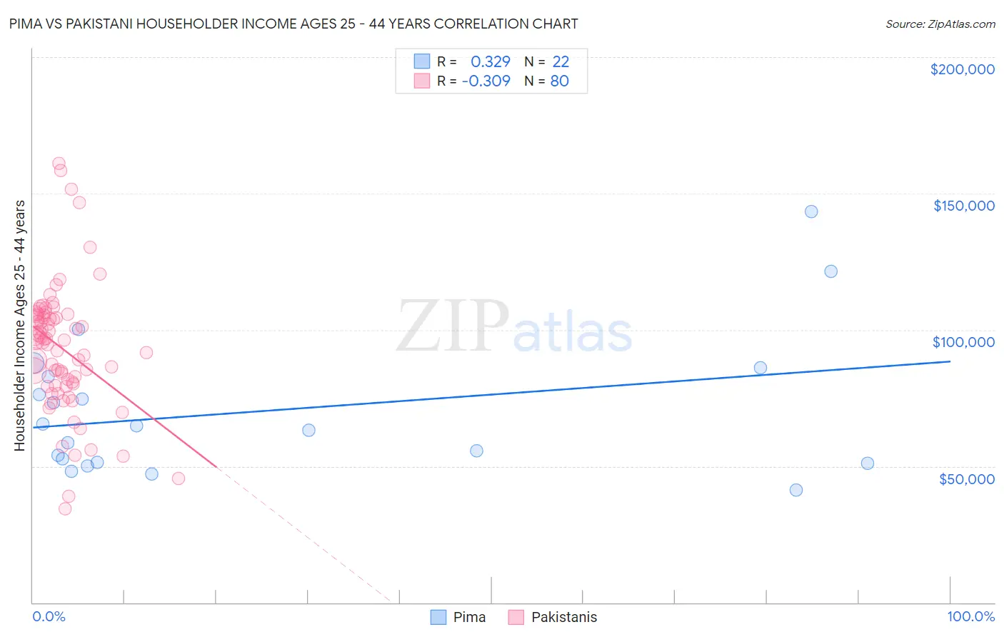 Pima vs Pakistani Householder Income Ages 25 - 44 years