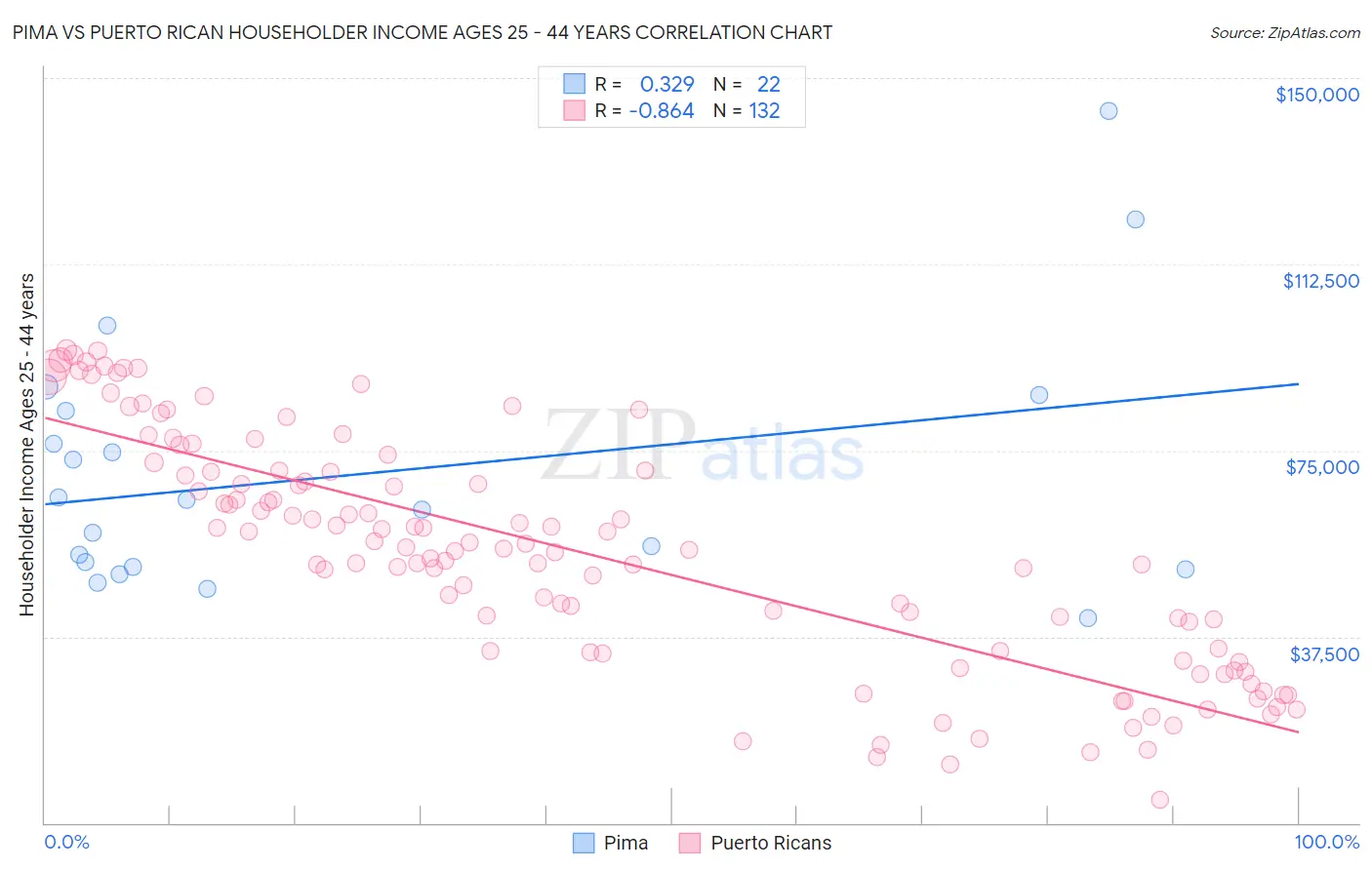 Pima vs Puerto Rican Householder Income Ages 25 - 44 years