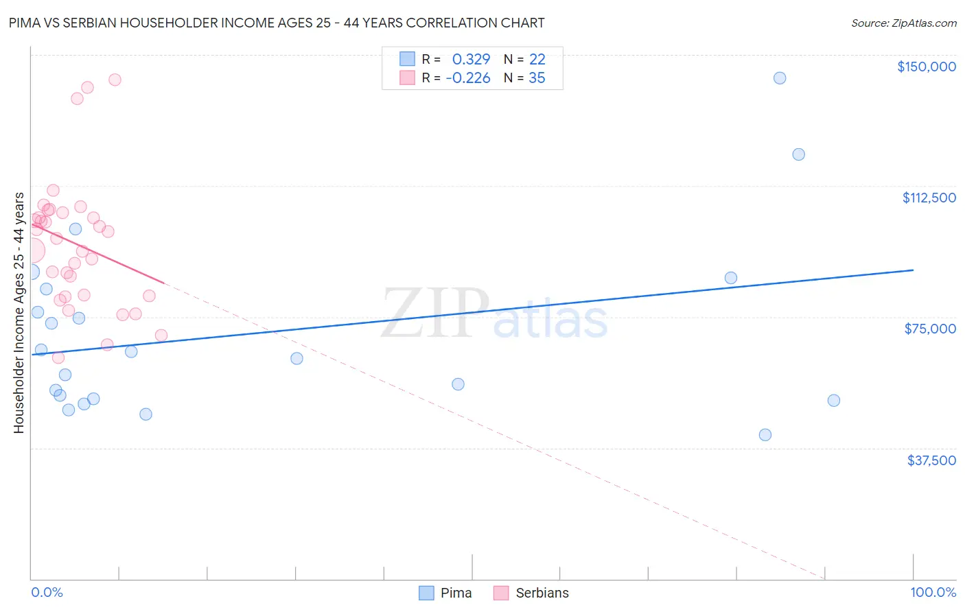 Pima vs Serbian Householder Income Ages 25 - 44 years