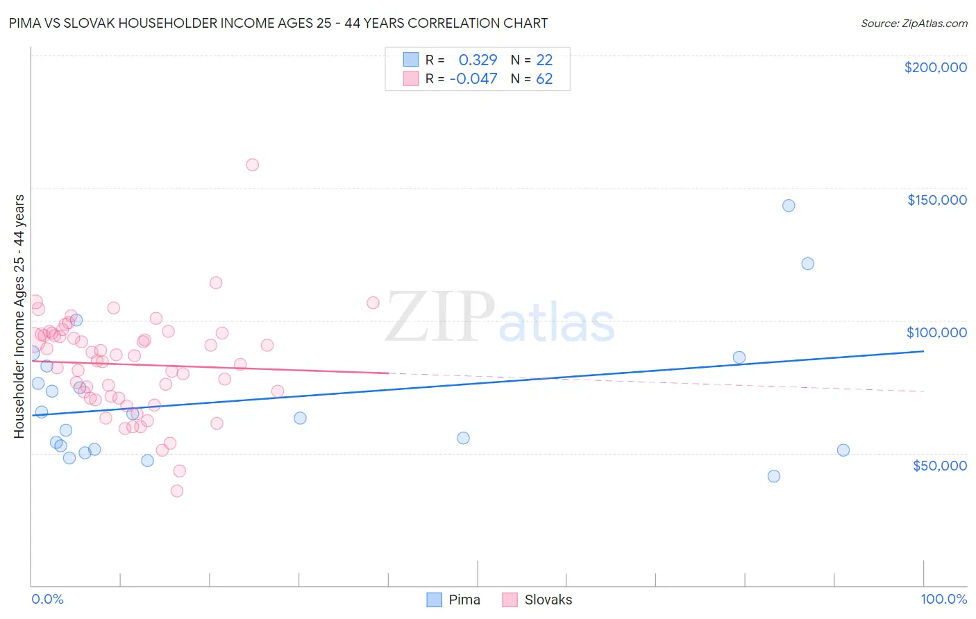 Pima vs Slovak Householder Income Ages 25 - 44 years