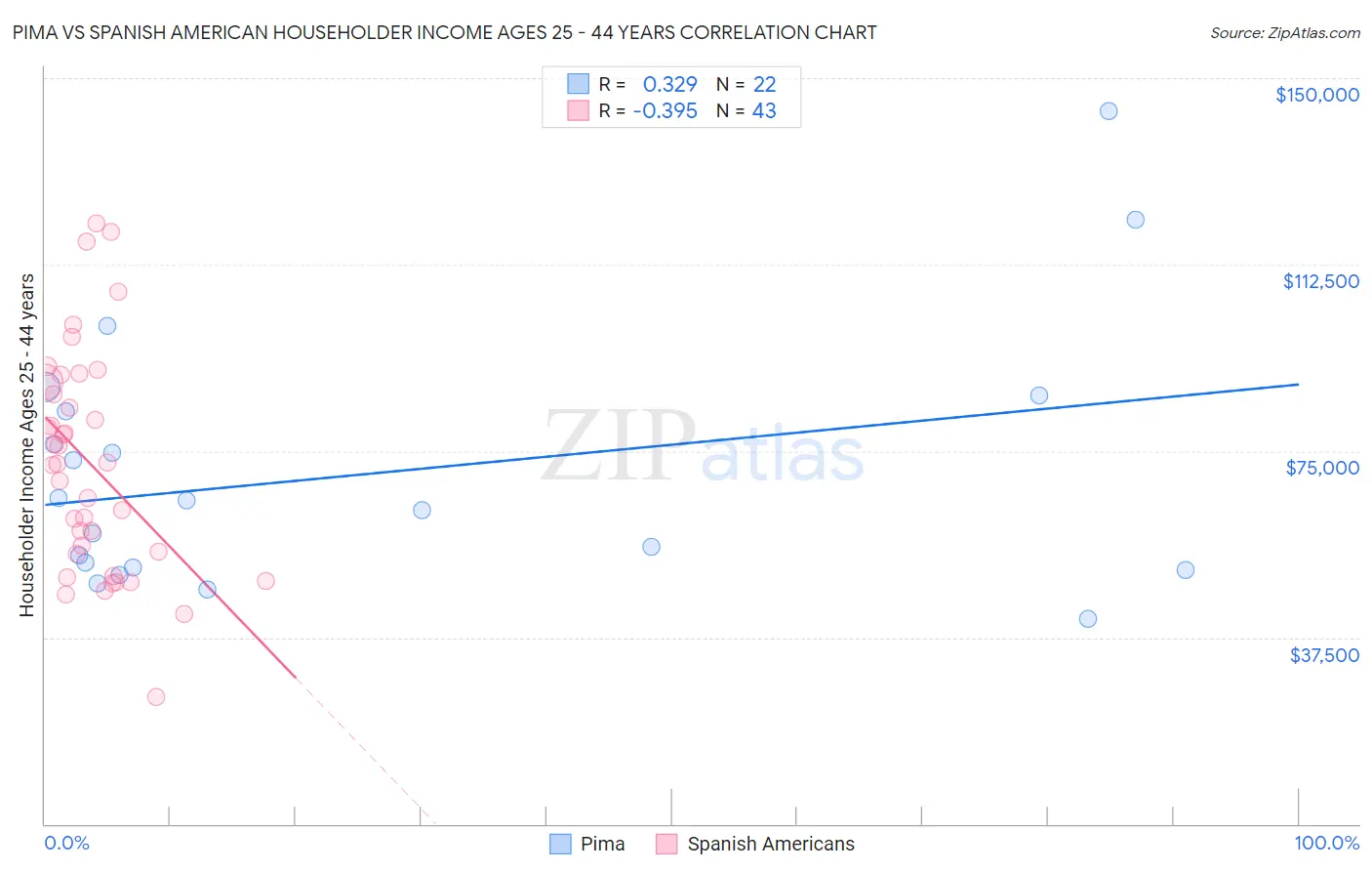 Pima vs Spanish American Householder Income Ages 25 - 44 years