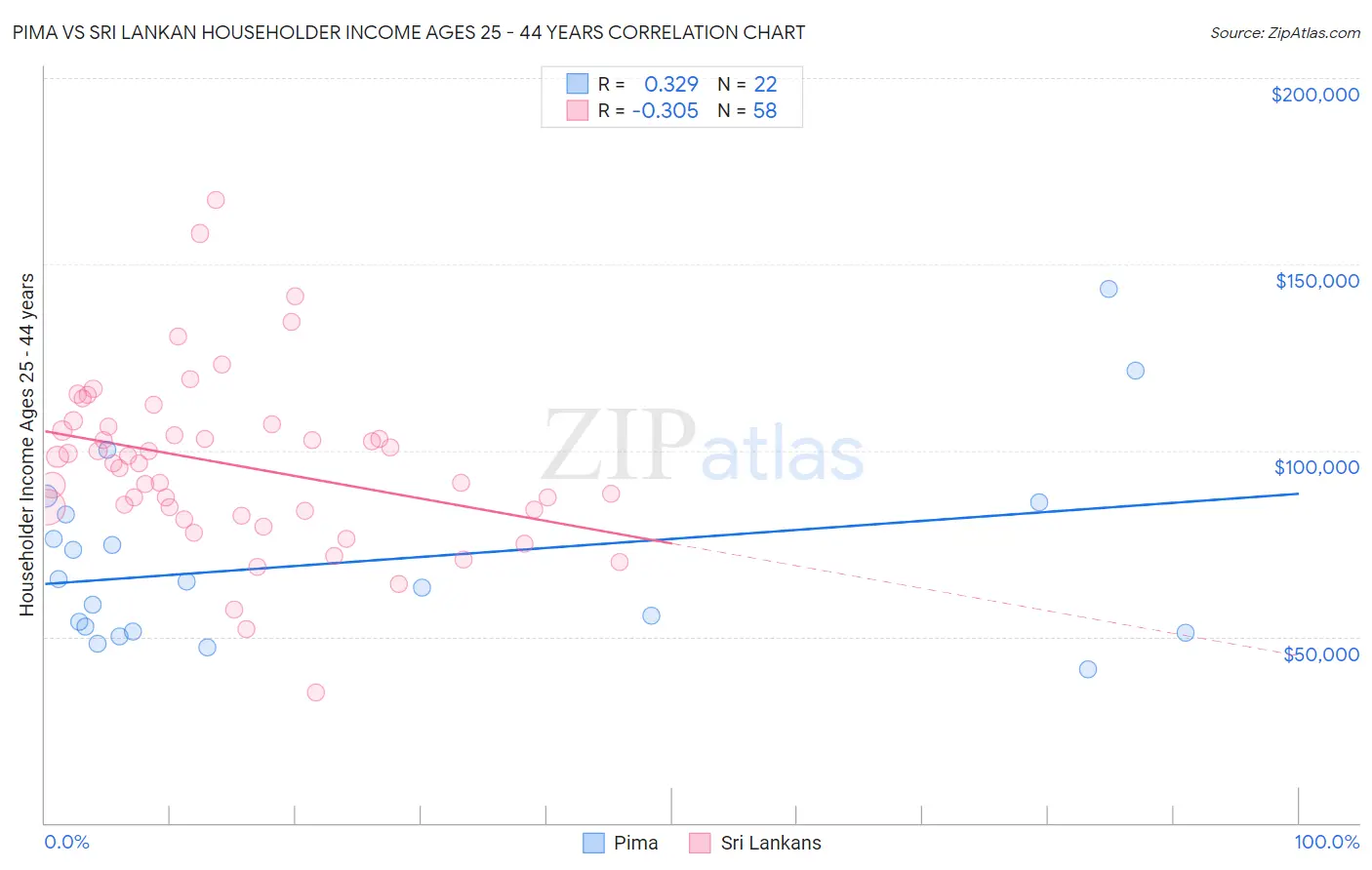Pima vs Sri Lankan Householder Income Ages 25 - 44 years