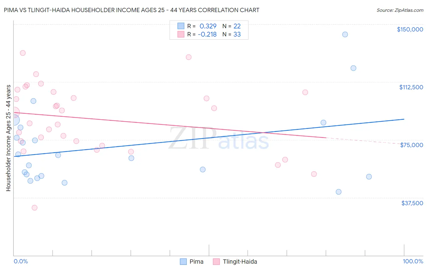 Pima vs Tlingit-Haida Householder Income Ages 25 - 44 years