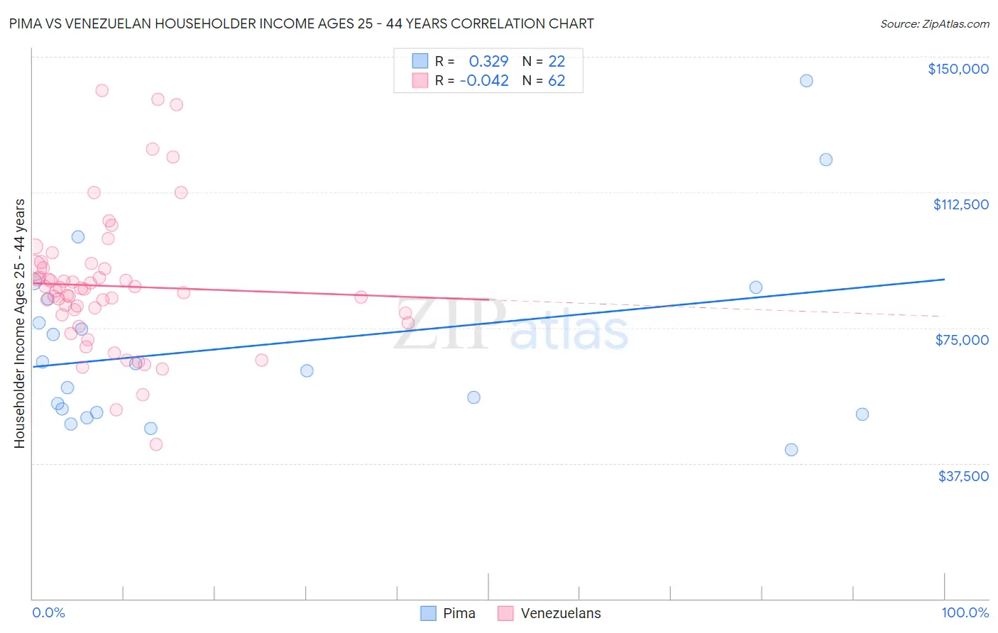 Pima vs Venezuelan Householder Income Ages 25 - 44 years