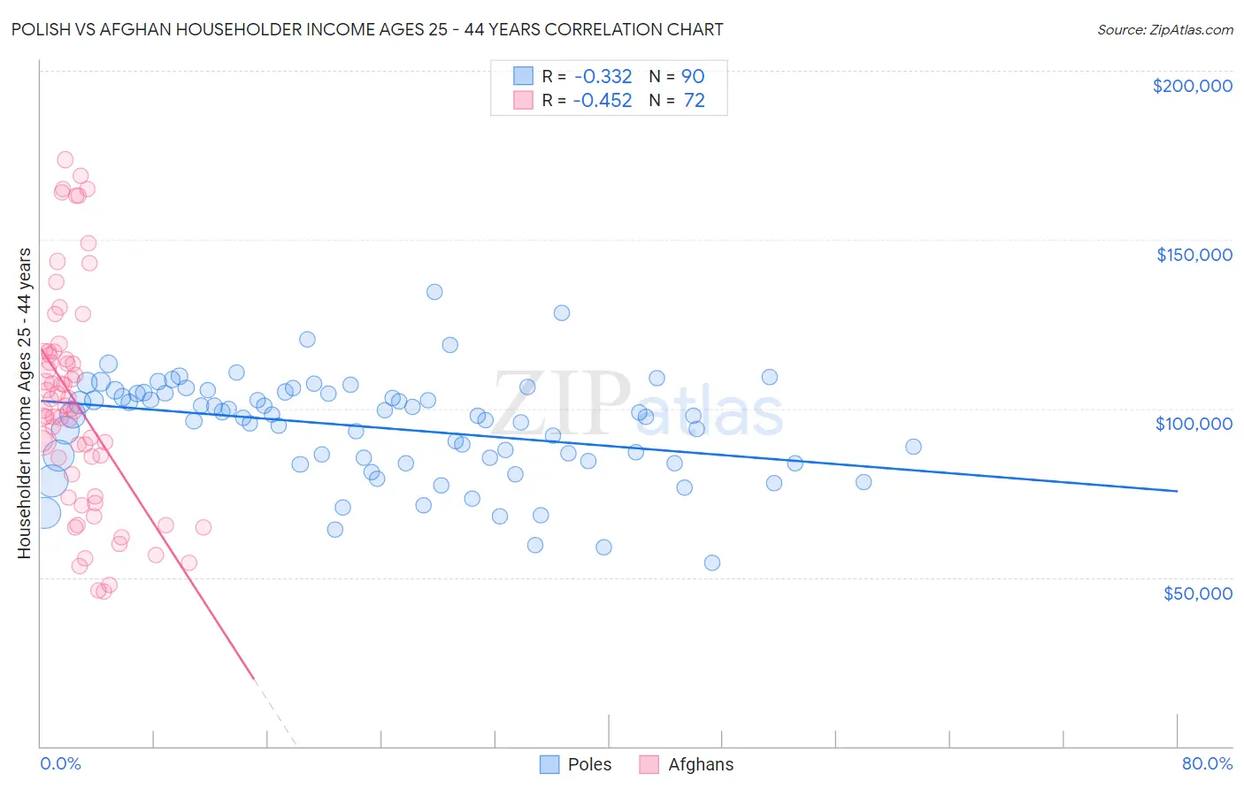 Polish vs Afghan Householder Income Ages 25 - 44 years