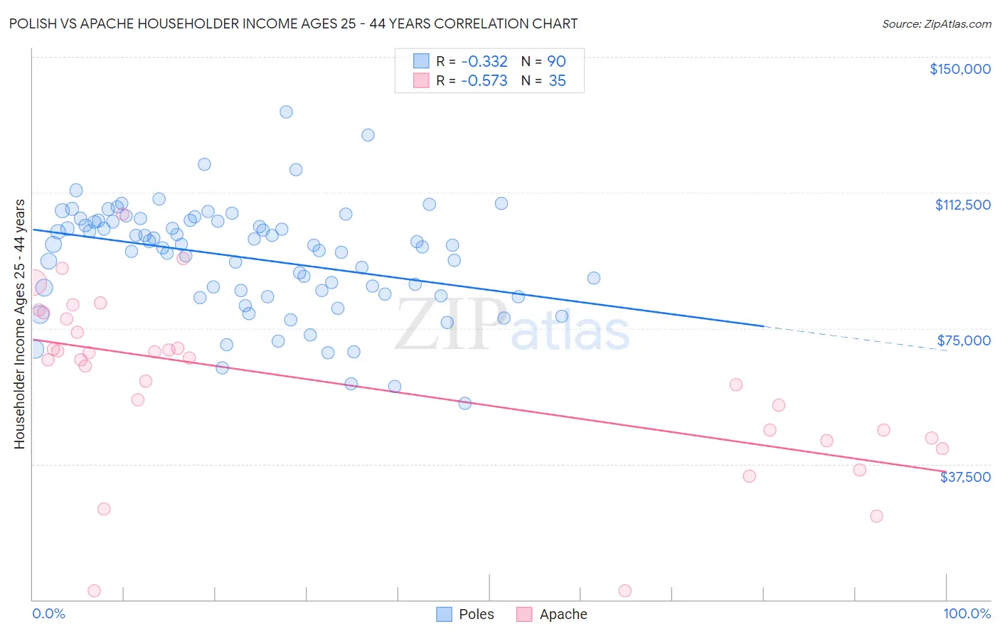 Polish vs Apache Householder Income Ages 25 - 44 years
