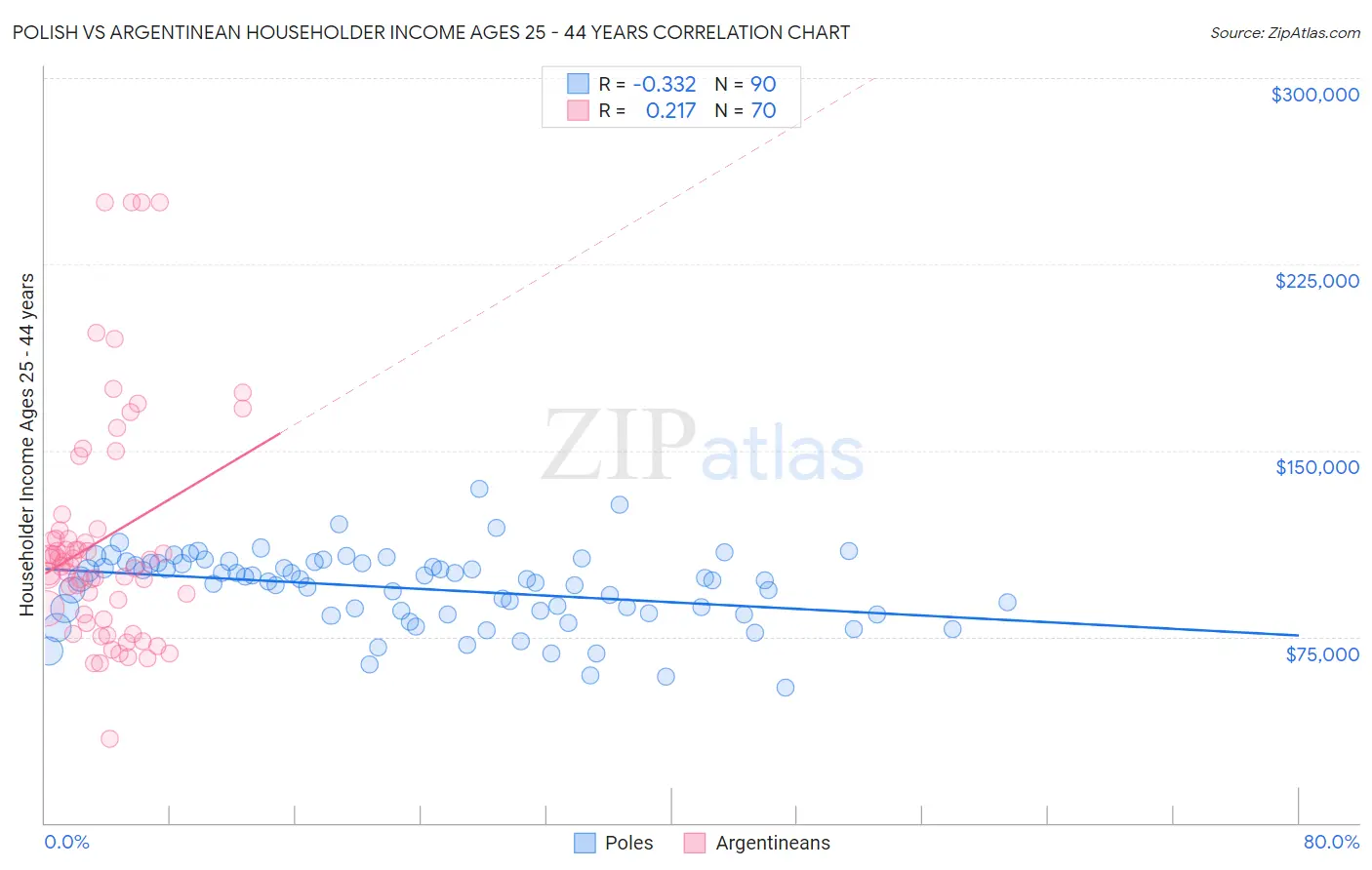 Polish vs Argentinean Householder Income Ages 25 - 44 years